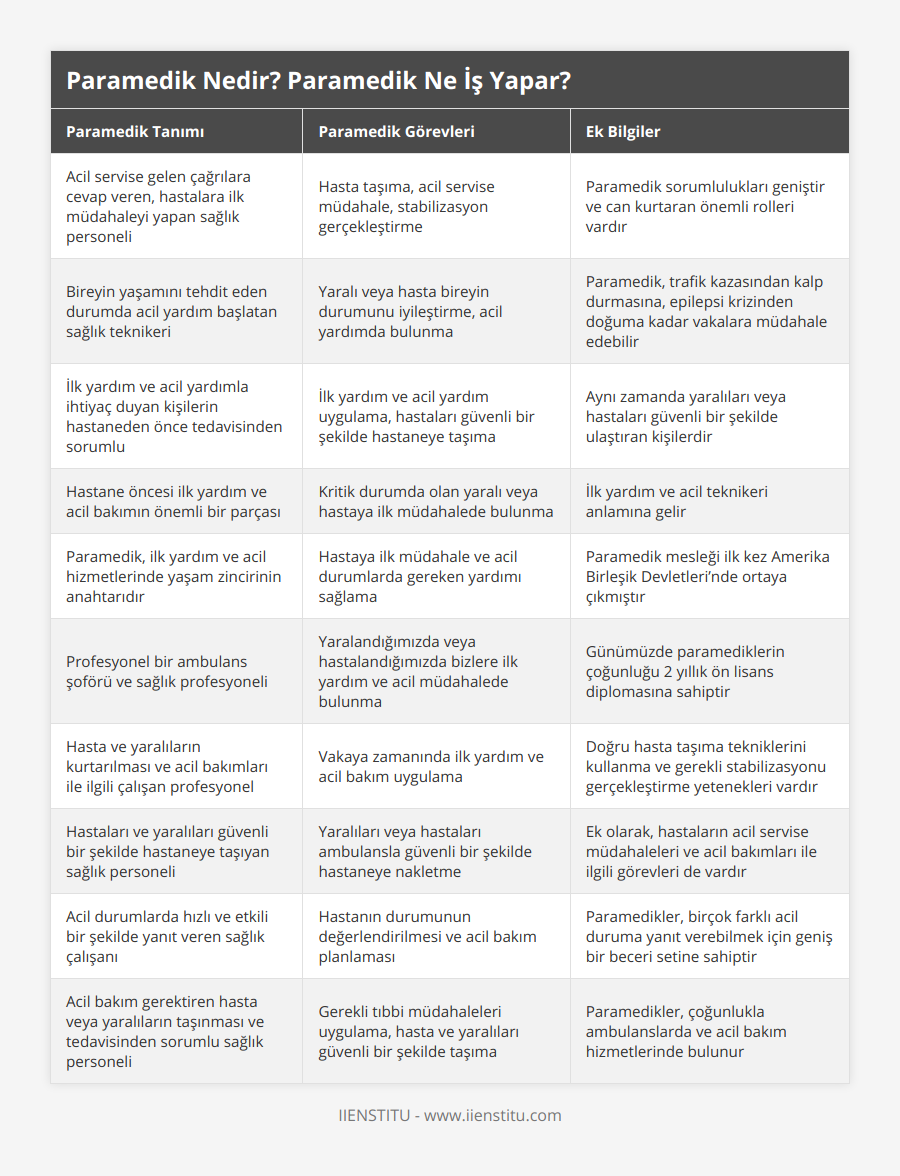 Acil servise gelen çağrılara cevap veren, hastalara ilk müdahaleyi yapan sağlık personeli, Hasta taşıma, acil servise müdahale, stabilizasyon gerçekleştirme, Paramedik sorumlulukları geniştir ve can kurtaran önemli rolleri vardır, Bireyin yaşamını tehdit eden durumda acil yardım başlatan sağlık teknikeri, Yaralı veya hasta bireyin durumunu iyileştirme, acil yardımda bulunma, Paramedik, trafik kazasından kalp durmasına, epilepsi krizinden doğuma kadar vakalara müdahale edebilir, İlk yardım ve acil yardımla ihtiyaç duyan kişilerin hastaneden önce tedavisinden sorumlu, İlk yardım ve acil yardım uygulama, hastaları güvenli bir şekilde hastaneye taşıma, Aynı zamanda yaralıları veya hastaları güvenli bir şekilde ulaştıran kişilerdir, Hastane öncesi ilk yardım ve acil bakımın önemli bir parçası, Kritik durumda olan yaralı veya hastaya ilk müdahalede bulunma, İlk yardım ve acil teknikeri anlamına gelir, Paramedik, ilk yardım ve acil hizmetlerinde yaşam zincirinin anahtarıdır, Hastaya ilk müdahale ve acil durumlarda gereken yardımı sağlama, Paramedik mesleği ilk kez Amerika Birleşik Devletleri’nde ortaya çıkmıştır, Profesyonel bir ambulans şoförü ve sağlık profesyoneli, Yaralandığımızda veya hastalandığımızda bizlere ilk yardım ve acil müdahalede bulunma, Günümüzde paramediklerin çoğunluğu 2 yıllık ön lisans diplomasına sahiptir, Hasta ve yaralıların kurtarılması ve acil bakımları ile ilgili çalışan profesyonel, Vakaya zamanında ilk yardım ve acil bakım uygulama, Doğru hasta taşıma tekniklerini kullanma ve gerekli stabilizasyonu gerçekleştirme yetenekleri vardır, Hastaları ve yaralıları güvenli bir şekilde hastaneye taşıyan sağlık personeli, Yaralıları veya hastaları ambulansla güvenli bir şekilde hastaneye nakletme, Ek olarak, hastaların acil servise müdahaleleri ve acil bakımları ile ilgili görevleri de vardır, Acil durumlarda hızlı ve etkili bir şekilde yanıt veren sağlık çalışanı, Hastanın durumunun değerlendirilmesi ve acil bakım planlaması, Paramedikler, birçok farklı acil duruma yanıt verebilmek için geniş bir beceri setine sahiptir, Acil bakım gerektiren hasta veya yaralıların taşınması ve tedavisinden sorumlu sağlık personeli, Gerekli tıbbi müdahaleleri uygulama, hasta ve yaralıları güvenli bir şekilde taşıma, Paramedikler, çoğunlukla ambulanslarda ve acil bakım hizmetlerinde bulunur