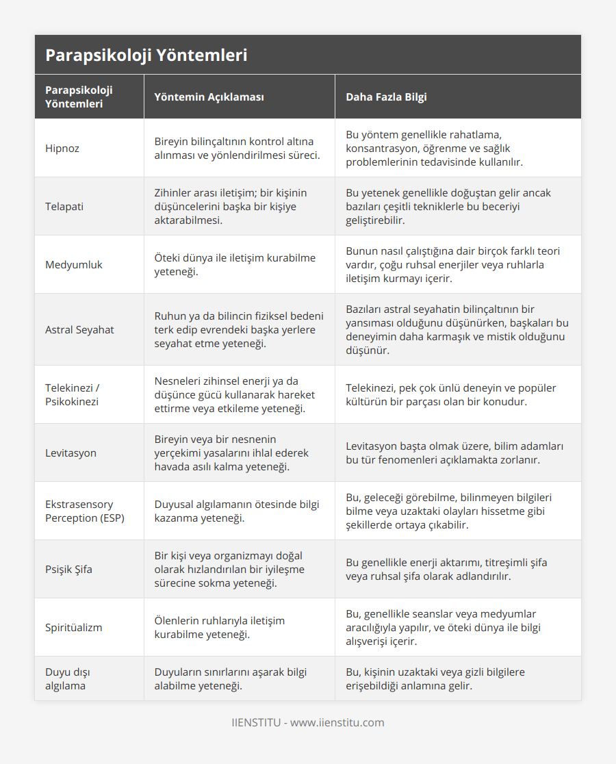 Hipnoz, Bireyin bilinçaltının kontrol altına alınması ve yönlendirilmesi süreci, Bu yöntem genellikle rahatlama, konsantrasyon, öğrenme ve sağlık problemlerinin tedavisinde kullanılır, Telapati, Zihinler arası iletişim; bir kişinin düşüncelerini başka bir kişiye aktarabilmesi, Bu yetenek genellikle doğuştan gelir ancak bazıları çeşitli tekniklerle bu beceriyi geliştirebilir, Medyumluk, Öteki dünya ile iletişim kurabilme yeteneği, Bunun nasıl çalıştığına dair birçok farklı teori vardır, çoğu ruhsal enerjiler veya ruhlarla iletişim kurmayı içerir, Astral Seyahat, Ruhun ya da bilincin fiziksel bedeni terk edip evrendeki başka yerlere seyahat etme yeteneği, Bazıları astral seyahatin bilinçaltının bir yansıması olduğunu düşünürken, başkaları bu deneyimin daha karmaşık ve mistik olduğunu düşünür, Telekinezi / Psikokinezi, Nesneleri zihinsel enerji ya da düşünce gücü kullanarak hareket ettirme veya etkileme yeteneği, Telekinezi, pek çok ünlü deneyin ve popüler kültürün bir parçası olan bir konudur, Levitasyon, Bireyin veya bir nesnenin yerçekimi yasalarını ihlal ederek havada asılı kalma yeteneği, Levitasyon başta olmak üzere, bilim adamları bu tür fenomenleri açıklamakta zorlanır, Ekstrasensory Perception (ESP), Duyusal algılamanın ötesinde bilgi kazanma yeteneği, Bu, geleceği görebilme, bilinmeyen bilgileri bilme veya uzaktaki olayları hissetme gibi şekillerde ortaya çıkabilir, Psişik Şifa, Bir kişi veya organizmayı doğal olarak hızlandırılan bir iyileşme sürecine sokma yeteneği, Bu genellikle enerji aktarımı, titreşimli şifa veya ruhsal şifa olarak adlandırılır, Spiritüalizm, Ölenlerin ruhlarıyla iletişim kurabilme yeteneği, Bu, genellikle seanslar veya medyumlar aracılığıyla yapılır, ve öteki dünya ile bilgi alışverişi içerir, Duyu dışı algılama, Duyuların sınırlarını aşarak bilgi alabilme yeteneği, Bu, kişinin uzaktaki veya gizli bilgilere erişebildiği anlamına gelir