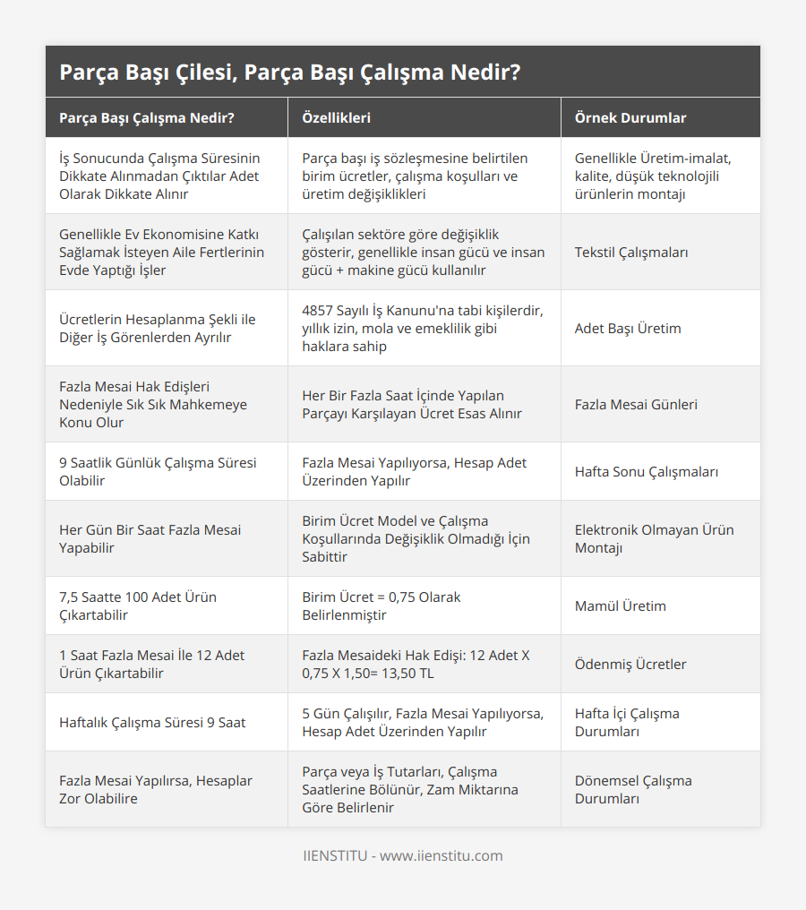 İş Sonucunda Çalışma Süresinin Dikkate Alınmadan Çıktılar Adet Olarak Dikkate Alınır, Parça başı iş sözleşmesine belirtilen birim ücretler, çalışma koşulları ve üretim değişiklikleri, Genellikle Üretim-imalat, kalite, düşük teknolojili ürünlerin montajı, Genellikle Ev Ekonomisine Katkı Sağlamak İsteyen Aile Fertlerinin Evde Yaptığı İşler, Çalışılan sektöre göre değişiklik gösterir, genellikle insan gücü ve insan gücü + makine gücü kullanılır, Tekstil Çalışmaları, Ücretlerin Hesaplanma Şekli ile Diğer İş Görenlerden Ayrılır, 4857 Sayılı İş Kanunu'na tabi kişilerdir, yıllık izin, mola ve emeklilik gibi haklara sahip, Adet Başı Üretim, Fazla Mesai Hak Edişleri Nedeniyle Sık Sık Mahkemeye Konu Olur, Her Bir Fazla Saat İçinde Yapılan Parçayı Karşılayan Ücret Esas Alınır, Fazla Mesai Günleri, 9 Saatlik Günlük Çalışma Süresi Olabilir, Fazla Mesai Yapılıyorsa, Hesap Adet Üzerinden Yapılır, Hafta Sonu Çalışmaları, Her Gün Bir Saat Fazla Mesai Yapabilir, Birim Ücret Model ve Çalışma Koşullarında Değişiklik Olmadığı İçin Sabittir, Elektronik Olmayan Ürün Montajı, 7,5 Saatte 100 Adet Ürün Çıkartabilir, Birim Ücret = 0,75 Olarak Belirlenmiştir, Mamül Üretim, 1 Saat Fazla Mesai İle 12 Adet Ürün Çıkartabilir, Fazla Mesaideki Hak Edişi: 12 Adet X 0,75 X 1,50= 13,50 TL, Ödenmiş Ücretler, Haftalık Çalışma Süresi 9 Saat, 5 Gün Çalışılır, Fazla Mesai Yapılıyorsa, Hesap Adet Üzerinden Yapılır, Hafta İçi Çalışma Durumları, Fazla Mesai Yapılırsa, Hesaplar Zor Olabilire, Parça veya İş Tutarları, Çalışma Saatlerine Bölünür, Zam Miktarına Göre Belirlenir, Dönemsel Çalışma Durumları