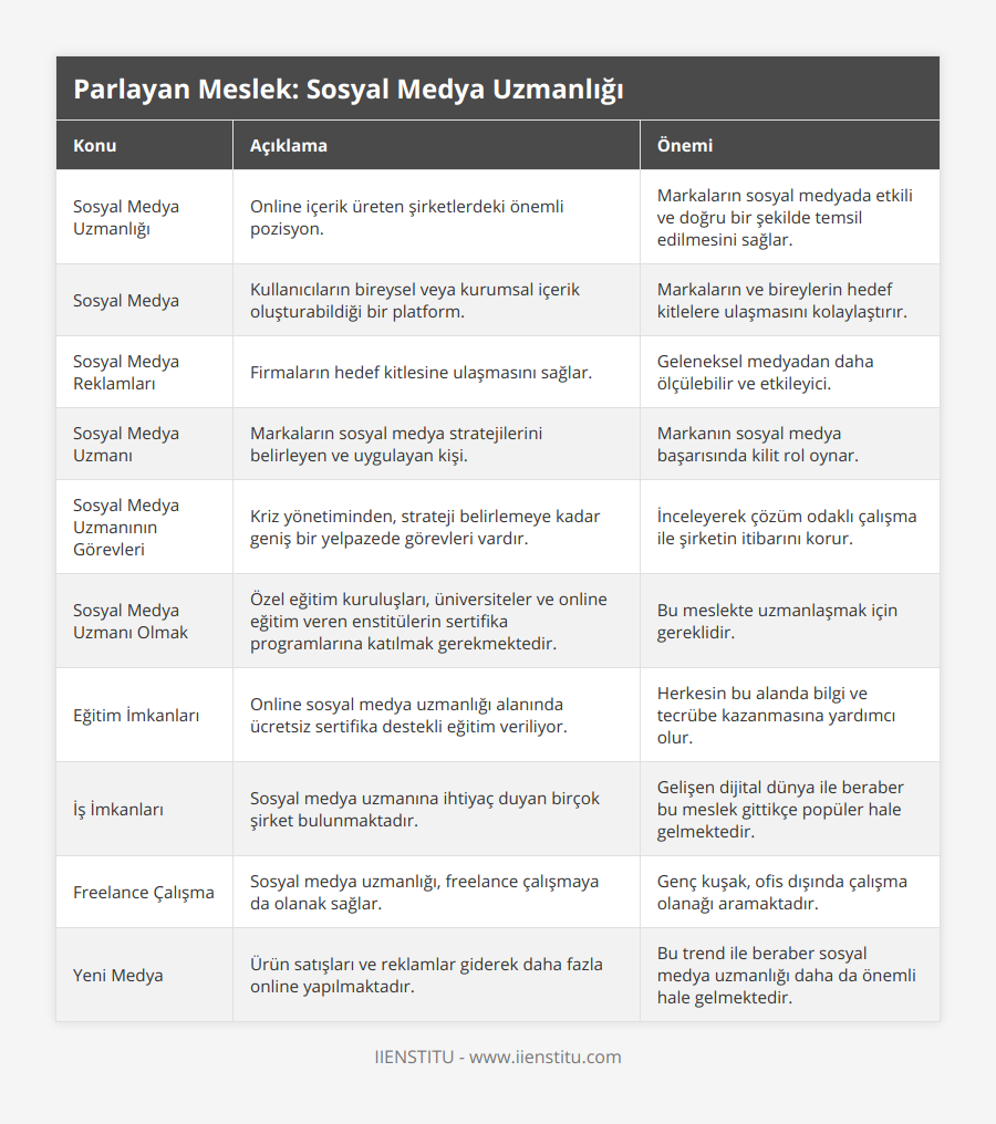 Sosyal Medya Uzmanlığı, Online içerik üreten şirketlerdeki önemli pozisyon, Markaların sosyal medyada etkili ve doğru bir şekilde temsil edilmesini sağlar, Sosyal Medya, Kullanıcıların bireysel veya kurumsal içerik oluşturabildiği bir platform, Markaların ve bireylerin hedef kitlelere ulaşmasını kolaylaştırır, Sosyal Medya Reklamları, Firmaların hedef kitlesine ulaşmasını sağlar, Geleneksel medyadan daha ölçülebilir ve etkileyici, Sosyal Medya Uzmanı, Markaların sosyal medya stratejilerini belirleyen ve uygulayan kişi, Markanın sosyal medya başarısında kilit rol oynar, Sosyal Medya Uzmanının Görevleri, Kriz yönetiminden, strateji belirlemeye kadar geniş bir yelpazede görevleri vardır, İnceleyerek çözüm odaklı çalışma ile şirketin itibarını korur, Sosyal Medya Uzmanı Olmak, Özel eğitim kuruluşları, üniversiteler ve online eğitim veren enstitülerin sertifika programlarına katılmak gerekmektedir, Bu meslekte uzmanlaşmak için gereklidir, Eğitim İmkanları, Online sosyal medya uzmanlığı alanında ücretsiz sertifika destekli eğitim veriliyor, Herkesin bu alanda bilgi ve tecrübe kazanmasına yardımcı olur, İş İmkanları, Sosyal medya uzmanına ihtiyaç duyan birçok şirket bulunmaktadır, Gelişen dijital dünya ile beraber bu meslek gittikçe popüler hale gelmektedir, Freelance Çalışma, Sosyal medya uzmanlığı, freelance çalışmaya da olanak sağlar, Genç kuşak, ofis dışında çalışma olanağı aramaktadır, Yeni Medya, Ürün satışları ve reklamlar giderek daha fazla online yapılmaktadır, Bu trend ile beraber sosyal medya uzmanlığı daha da önemli hale gelmektedir