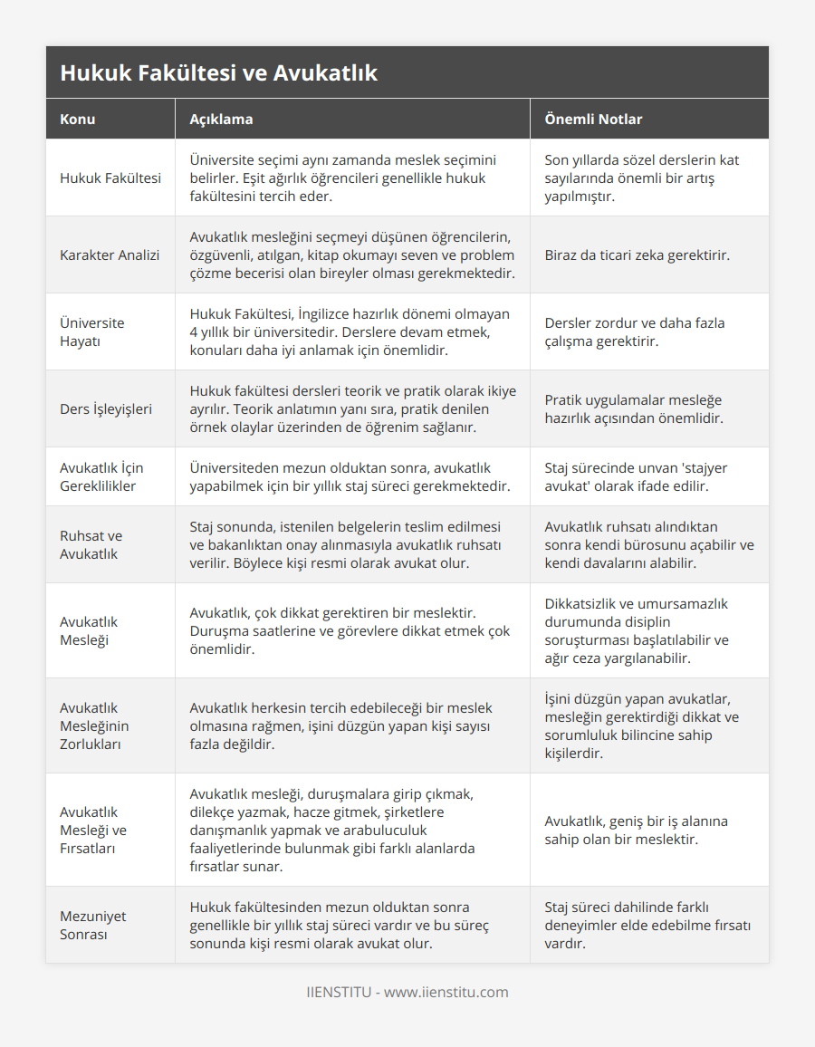 Hukuk Fakültesi, Üniversite seçimi aynı zamanda meslek seçimini belirler Eşit ağırlık öğrencileri genellikle hukuk fakültesini tercih eder, Son yıllarda sözel derslerin kat sayılarında önemli bir artış yapılmıştır, Karakter Analizi, Avukatlık mesleğini seçmeyi düşünen öğrencilerin, özgüvenli, atılgan, kitap okumayı seven ve problem çözme becerisi olan bireyler olması gerekmektedir, Biraz da ticari zeka gerektirir, Üniversite Hayatı, Hukuk Fakültesi, İngilizce hazırlık dönemi olmayan 4 yıllık bir üniversitedir Derslere devam etmek, konuları daha iyi anlamak için önemlidir, Dersler zordur ve daha fazla çalışma gerektirir, Ders İşleyişleri, Hukuk fakültesi dersleri teorik ve pratik olarak ikiye ayrılır Teorik anlatımın yanı sıra, pratik denilen örnek olaylar üzerinden de öğrenim sağlanır, Pratik uygulamalar mesleğe hazırlık açısından önemlidir, Avukatlık İçin Gereklilikler, Üniversiteden mezun olduktan sonra, avukatlık yapabilmek için bir yıllık staj süreci gerekmektedir, Staj sürecinde unvan 'stajyer avukat' olarak ifade edilir, Ruhsat ve Avukatlık, Staj sonunda, istenilen belgelerin teslim edilmesi ve bakanlıktan onay alınmasıyla avukatlık ruhsatı verilir Böylece kişi resmi olarak avukat olur, Avukatlık ruhsatı alındıktan sonra kendi bürosunu açabilir ve kendi davalarını alabilir, Avukatlık Mesleği, Avukatlık, çok dikkat gerektiren bir meslektir Duruşma saatlerine ve görevlere dikkat etmek çok önemlidir, Dikkatsizlik ve umursamazlık durumunda disiplin soruşturması başlatılabilir ve ağır ceza yargılanabilir, Avukatlık Mesleğinin Zorlukları, Avukatlık herkesin tercih edebileceği bir meslek olmasına rağmen, işini düzgün yapan kişi sayısı fazla değildir, İşini düzgün yapan avukatlar, mesleğin gerektirdiği dikkat ve sorumluluk bilincine sahip kişilerdir, Avukatlık Mesleği ve Fırsatları, Avukatlık mesleği, duruşmalara girip çıkmak, dilekçe yazmak, hacze gitmek, şirketlere danışmanlık yapmak ve arabuluculuk faaliyetlerinde bulunmak gibi farklı alanlarda fırsatlar sunar, Avukatlık, geniş bir iş alanına sahip olan bir meslektir, Mezuniyet Sonrası, Hukuk fakültesinden mezun olduktan sonra genellikle bir yıllık staj süreci vardır ve bu süreç sonunda kişi resmi olarak avukat olur, Staj süreci dahilinde farklı deneyimler elde edebilme fırsatı vardır