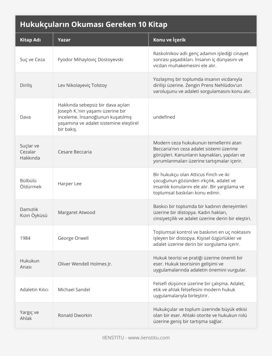 Suç ve Ceza, Fyodor Mihayloviç Dostoyevski, Raskolnikov adlı genç adamın işlediği cinayet sonrası yaşadıkları İnsanın iç dünyasını ve vicdan muhakemesini ele alır, Diriliş, Lev Nikolayeviç Tolstoy, Yozlaşmış bir toplumda insanın vicdanıyla dirilişi üzerine Zengin Prens Nehlüdov'un varoluşunu ve adaleti sorgulamasını konu alır, Dava, Hakkında sebepsiz bir dava açılan Joseph K'nin yaşamı üzerine bir inceleme İnsanoğlunun kuşatılmış yaşamına ve adalet sistemine eleştirel bir bakış, Suçlar ve Cezalar Hakkında, Cesare Beccaria, Modern ceza hukukunun temellerini atan Beccaria'nın ceza adalet sistemi üzerine görüşleri Kanunların kaynakları, yapıları ve yorumlanmaları üzerine tartışmalar içerir, Bülbülü Öldürmek, Harper Lee, Bir hukukçu olan Atticus Finch ve iki çocuğunun gözünden ırkçılık, adalet ve insanlık konularını ele alır Bir yargılama ve toplumsal baskıları konu edinir , Damızlık Kızın Öyküsü, Margaret Atwood, Baskıcı bir toplumda bir kadının deneyimleri üzerine bir distopya Kadın hakları, cinsiyetçilik ve adalet üzerine derin bir eleştiri, 1984, George Orwell, Toplumsal kontrol ve baskının en uç noktasını işleyen bir distopya Kişisel özgürlükler ve adalet üzerine derin bir sorgulama içerir, Hukukun Anası, Oliver Wendell Holmes Jr, Hukuk teorisi ve pratiği üzerine önemli bir eser Hukuk teorisinin gelişimi ve uygulamalarında adaletin önemini vurgular, Adaletin Kılıcı, Michael Sandel, Felsefi düşünce üzerine bir çalışma Adalet, etik ve ahlak felsefesini modern hukuk uygulamalarıyla birleştirir, Yargıç ve Ahlak, Ronald Dworkin, Hukukçular ve toplum üzerinde büyük etkisi olan bir eser Ahlaki otorite ve hukukun rolü üzerine geniş bir tartışma sağlar