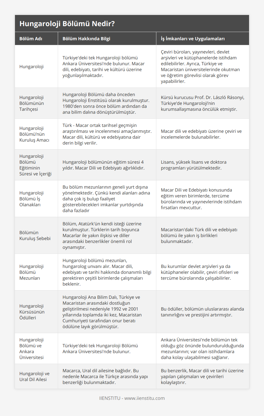 Hungaroloji, Türkiye'deki tek Hungaroloji bölümü Ankara Üniversitesi'nde bulunur Macar dili, edebiyatı, tarihi ve kültürü üzerine yoğunlaşılmaktadır, Çeviri büroları, yayınevleri, devlet arşivleri ve kütüphanelerde istihdam edilebilirler Ayrıca, Türkiye ve Macaristan üniversitelerinde okutman ve öğretim görevlisi olarak görev yapabilirler, Hungaroloji Bölümünün Tarihçesi, Hungaroloji Bölümü daha önceden Hungaroloji Enstitüsü olarak kurulmuştur 1980'den sonra önce bölüm ardından da ana bilim dalına dönüştürülmüştür, Kürsü kurucusu Prof Dr László Rásonyi, Türkiye’de Hungaroloji’nin kurumsallaşmasına öncülük etmiştir, Hungaroloji Bölümü’nün Kuruluş Amacı, Türk - Macar ortak tarihsel geçmişin araştırılması ve incelenmesi amaçlanmıştır Macar dili, kültürü ve edebiyatına dair derin bilgi verilir, Macar dili ve edebiyatı üzerine çeviri ve incelemelerde bulunabilirler, Hungaroloji Bölümü Eğitiminin Süresi ve İçeriği, Hungaroloji bölümünün eğitim süresi 4 yıldır Macar Dili ve Edebiyatı ağırlıklıdır, Lisans, yüksek lisans ve doktora programları yürütülmektedir, Hungaroloji Bölümü İş Olanakları, Bu bölüm mezunlarının geneli yurt dışına yönelmektedir Çünkü kendi alanları adına daha çok iş bulup faaliyet gösterebilecekleri imkanlar yurtdışında daha fazladır, Macar Dili ve Edebiyatı konusunda eğitim veren birimlerde, tercüme bürolarında ve yayınevlerinde istihdam fırsatları mevcuttur, Bölümün Kuruluş Sebebi, Bölüm, Atatürk'ün kendi isteği üzerine kurulmuştur Türklerin tarih boyunca Macarlar ile yakın ilişkisi ve diller arasındaki benzerlikler önemli rol oynamıştır, Macaristan'daki Türk dili ve edebiyatı bölümü ile yakın iş birlikleri bulunmaktadır, Hungaroloji Bölümü Mezunları, Hungaroloji bölümü mezunları, hungarolog unvanı alır Macar dili, edebiyatı ve tarihi hakkında donanımlı bilgi gerektiren çeşitli birimlerde çalışmaları beklenir, Bu kurumlar devlet arşivleri ya da kütüphaneler olabilir, çeviri ofisleri ve tercüme bürolarında çalışabilirler, Hungaroloji Kürsüsünün Ödülleri, Hungaroloji Ana Bilim Dalı, Türkiye ve Macaristan arasındaki dostluğun geliştirilmesi nedeniyle 1992 ve 2001 yıllarında toplamda iki kez, Macaristan Cumhuriyeti tarafından onur beratı ödülüne layık görülmüştür, Bu ödüller, bölümün uluslararası alanda tanınırlığını ve prestijini artırmıştır, Hungaroloji Bölümü ve Ankara Üniversitesi, Türkiye'deki tek Hungaroloji Bölümü Ankara Üniversitesi'nde bulunur, Ankara Üniversitesi'nde bölümün tek olduğu göz önünde bulundurulduğunda mezunlarının; var olan istihdamlara daha kolay ulaşabilmesi sağlanır, Hungaroloji ve Ural Dil Ailesi, Macarca, Ural dil ailesine bağlıdır Bu nedenle Macarca ile Türkçe arasında yapı benzerliği bulunmaktadır, Bu benzerlik, Macar dili ve tarihi üzerine yapılan çalışmaları ve çevirileri kolaylaştırır
