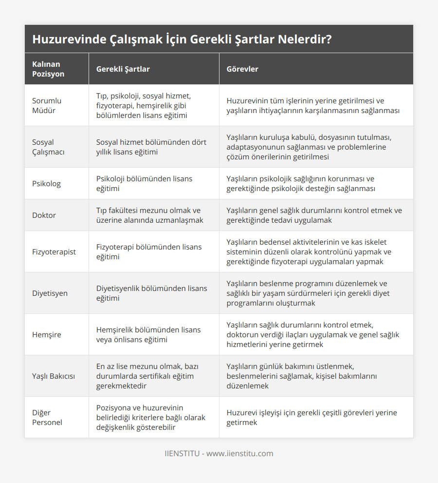 Sorumlu Müdür, Tıp, psikoloji, sosyal hizmet, fizyoterapi, hemşirelik gibi bölümlerden lisans eğitimi, Huzurevinin tüm işlerinin yerine getirilmesi ve yaşlıların ihtiyaçlarının karşılanmasının sağlanması, Sosyal Çalışmacı, Sosyal hizmet bölümünden dört yıllık lisans eğitimi, Yaşlıların kuruluşa kabulü, dosyasının tutulması, adaptasyonunun sağlanması ve problemlerine çözüm önerilerinin getirilmesi, Psikolog, Psikoloji bölümünden lisans eğitimi, Yaşlıların psikolojik sağlığının korunması ve gerektiğinde psikolojik desteğin sağlanması, Doktor, Tıp fakültesi mezunu olmak ve üzerine alanında uzmanlaşmak, Yaşlıların genel sağlık durumlarını kontrol etmek ve gerektiğinde tedavi uygulamak, Fizyoterapist, Fizyoterapi bölümünden lisans eğitimi, Yaşlıların bedensel aktivitelerinin ve kas iskelet sisteminin düzenli olarak kontrolünü yapmak ve gerektiğinde fizyoterapi uygulamaları yapmak, Diyetisyen, Diyetisyenlik bölümünden lisans eğitimi, Yaşlıların beslenme programını düzenlemek ve sağlıklı bir yaşam sürdürmeleri için gerekli diyet programlarını oluşturmak, Hemşire, Hemşirelik bölümünden lisans veya önlisans eğitimi, Yaşlıların sağlık durumlarını kontrol etmek, doktorun verdiği ilaçları uygulamak ve genel sağlık hizmetlerini yerine getirmek, Yaşlı Bakıcısı, En az lise mezunu olmak, bazı durumlarda sertifikalı eğitim gerekmektedir, Yaşlıların günlük bakımını üstlenmek, beslenmelerini sağlamak, kişisel bakımlarını düzenlemek, Diğer Personel, Pozisyona ve huzurevinin belirlediği kriterlere bağlı olarak değişkenlik gösterebilir, Huzurevi işleyişi için gerekli çeşitli görevleri yerine getirmek