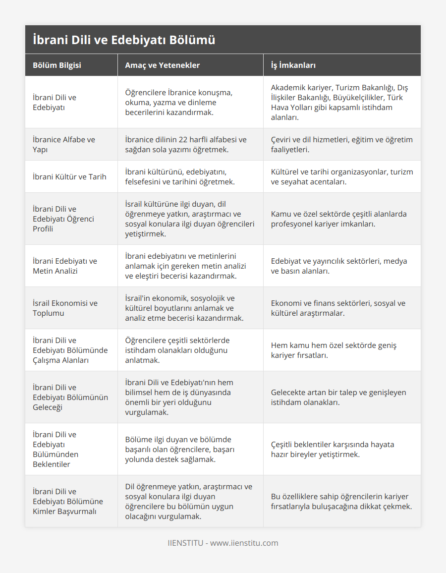 İbrani Dili ve Edebiyatı, Öğrencilere İbranice konuşma, okuma, yazma ve dinleme becerilerini kazandırmak, Akademik kariyer, Turizm Bakanlığı, Dış İlişkiler Bakanlığı, Büyükelçilikler, Türk Hava Yolları gibi kapsamlı istihdam alanları, İbranice Alfabe ve Yapı, İbranice dilinin 22 harfli alfabesi ve sağdan sola yazımı öğretmek, Çeviri ve dil hizmetleri, eğitim ve öğretim faaliyetleri, İbrani Kültür ve Tarih, İbrani kültürünü, edebiyatını, felsefesini ve tarihini öğretmek, Kültürel ve tarihi organizasyonlar, turizm ve seyahat acentaları, İbrani Dili ve Edebiyatı Öğrenci Profili, İsrail kültürüne ilgi duyan, dil öğrenmeye yatkın, araştırmacı ve sosyal konulara ilgi duyan öğrencileri yetiştirmek, Kamu ve özel sektörde çeşitli alanlarda profesyonel kariyer imkanları, İbrani Edebiyatı ve Metin Analizi, İbrani edebiyatını ve metinlerini anlamak için gereken metin analizi ve eleştiri becerisi kazandırmak, Edebiyat ve yayıncılık sektörleri, medya ve basın alanları, İsrail Ekonomisi ve Toplumu, İsrail'in ekonomik, sosyolojik ve kültürel boyutlarını anlamak ve analiz etme becerisi kazandırmak, Ekonomi ve finans sektörleri, sosyal ve kültürel araştırmalar, İbrani Dili ve Edebiyatı Bölümünde Çalışma Alanları, Öğrencilere çeşitli sektörlerde istihdam olanakları olduğunu anlatmak, Hem kamu hem özel sektörde geniş kariyer fırsatları, İbrani Dili ve Edebiyatı Bölümünün Geleceği, İbrani Dili ve Edebiyatı'nın hem bilimsel hem de iş dünyasında önemli bir yeri olduğunu vurgulamak, Gelecekte artan bir talep ve genişleyen istihdam olanakları, İbrani Dili ve Edebiyatı Bülümünden Beklentiler, Bölüme ilgi duyan ve bölümde başarılı olan öğrencilere, başarı yolunda destek sağlamak, Çeşitli beklentiler karşısında hayata hazır bireyler yetiştirmek, İbrani Dili ve Edebiyatı Bölümüne Kimler Başvurmalı, Dil öğrenmeye yatkın, araştırmacı ve sosyal konulara ilgi duyan öğrencilere bu bölümün uygun olacağını vurgulamak, Bu özelliklere sahip öğrencilerin kariyer fırsatlarıyla buluşacağına dikkat çekmek