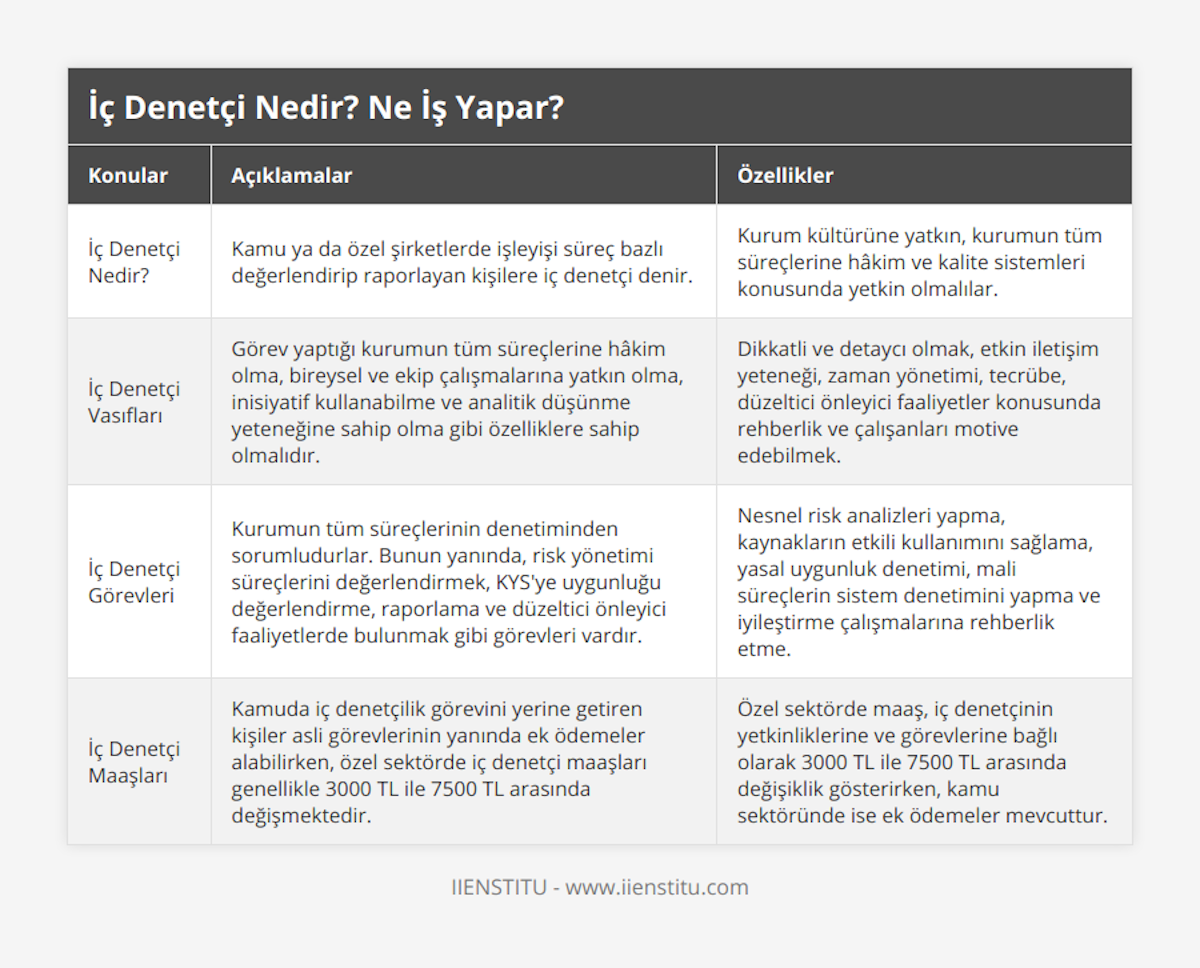 İç Denetçi Nedir?, Kamu ya da özel şirketlerde işleyişi süreç bazlı değerlendirip raporlayan kişilere iç denetçi denir, Kurum kültürüne yatkın, kurumun tüm süreçlerine hâkim ve kalite sistemleri konusunda yetkin olmalılar, İç Denetçi Vasıfları, Görev yaptığı kurumun tüm süreçlerine hâkim olma, bireysel ve ekip çalışmalarına yatkın olma, inisiyatif kullanabilme ve analitik düşünme yeteneğine sahip olma gibi özelliklere sahip olmalıdır, Dikkatli ve detaycı olmak, etkin iletişim yeteneği, zaman yönetimi, tecrübe, düzeltici önleyici faaliyetler konusunda rehberlik ve çalışanları motive edebilmek, İç Denetçi Görevleri, Kurumun tüm süreçlerinin denetiminden sorumludurlar Bunun yanında, risk yönetimi süreçlerini değerlendirmek, KYS'ye uygunluğu değerlendirme, raporlama ve düzeltici önleyici faaliyetlerde bulunmak gibi görevleri vardır, Nesnel risk analizleri yapma, kaynakların etkili kullanımını sağlama, yasal uygunluk denetimi, mali süreçlerin sistem denetimini yapma ve iyileştirme çalışmalarına rehberlik etme, İç Denetçi Maaşları, Kamuda iç denetçilik görevini yerine getiren kişiler asli görevlerinin yanında ek ödemeler alabilirken, özel sektörde iç denetçi maaşları genellikle 3000 TL ile 7500 TL arasında değişmektedir, Özel sektörde maaş, iç denetçinin yetkinliklerine ve görevlerine bağlı olarak 3000 TL ile 7500 TL arasında değişiklik gösterirken, kamu sektöründe ise ek ödemeler mevcuttur