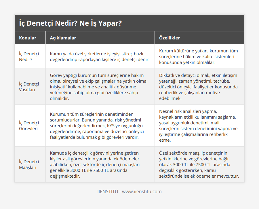 İç Denetçi Nedir?, Kamu ya da özel şirketlerde işleyişi süreç bazlı değerlendirip raporlayan kişilere iç denetçi denir, Kurum kültürüne yatkın, kurumun tüm süreçlerine hâkim ve kalite sistemleri konusunda yetkin olmalılar, İç Denetçi Vasıfları, Görev yaptığı kurumun tüm süreçlerine hâkim olma, bireysel ve ekip çalışmalarına yatkın olma, inisiyatif kullanabilme ve analitik düşünme yeteneğine sahip olma gibi özelliklere sahip olmalıdır, Dikkatli ve detaycı olmak, etkin iletişim yeteneği, zaman yönetimi, tecrübe, düzeltici önleyici faaliyetler konusunda rehberlik ve çalışanları motive edebilmek, İç Denetçi Görevleri, Kurumun tüm süreçlerinin denetiminden sorumludurlar Bunun yanında, risk yönetimi süreçlerini değerlendirmek, KYS'ye uygunluğu değerlendirme, raporlama ve düzeltici önleyici faaliyetlerde bulunmak gibi görevleri vardır, Nesnel risk analizleri yapma, kaynakların etkili kullanımını sağlama, yasal uygunluk denetimi, mali süreçlerin sistem denetimini yapma ve iyileştirme çalışmalarına rehberlik etme, İç Denetçi Maaşları, Kamuda iç denetçilik görevini yerine getiren kişiler asli görevlerinin yanında ek ödemeler alabilirken, özel sektörde iç denetçi maaşları genellikle 3000 TL ile 7500 TL arasında değişmektedir, Özel sektörde maaş, iç denetçinin yetkinliklerine ve görevlerine bağlı olarak 3000 TL ile 7500 TL arasında değişiklik gösterirken, kamu sektöründe ise ek ödemeler mevcuttur