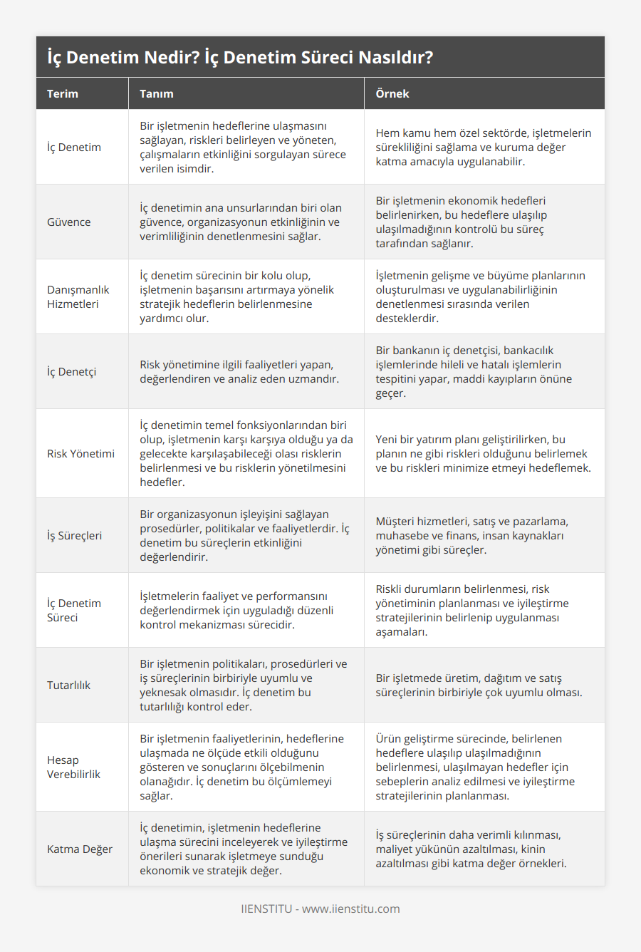 İç Denetim, Bir işletmenin hedeflerine ulaşmasını sağlayan, riskleri belirleyen ve yöneten, çalışmaların etkinliğini sorgulayan sürece verilen isimdir, Hem kamu hem özel sektörde, işletmelerin sürekliliğini sağlama ve kuruma değer katma amacıyla uygulanabilir, Güvence, İç denetimin ana unsurlarından biri olan güvence, organizasyonun etkinliğinin ve verimliliğinin denetlenmesini sağlar, Bir işletmenin ekonomik hedefleri belirlenirken, bu hedeflere ulaşılıp ulaşılmadığının kontrolü bu süreç tarafından sağlanır, Danışmanlık Hizmetleri, İç denetim sürecinin bir kolu olup, işletmenin başarısını artırmaya yönelik stratejik hedeflerin belirlenmesine yardımcı olur, İşletmenin gelişme ve büyüme planlarının oluşturulması ve uygulanabilirliğinin denetlenmesi sırasında verilen desteklerdir, İç Denetçi, Risk yönetimine ilgili faaliyetleri yapan, değerlendiren ve analiz eden uzmandır, Bir bankanın iç denetçisi, bankacılık işlemlerinde hileli ve hatalı işlemlerin tespitini yapar, maddi kayıpların önüne geçer, Risk Yönetimi, İç denetimin temel fonksiyonlarından biri olup, işletmenin karşı karşıya olduğu ya da gelecekte karşılaşabileceği olası risklerin belirlenmesi ve bu risklerin yönetilmesini hedefler, Yeni bir yatırım planı geliştirilirken, bu planın ne gibi riskleri olduğunu belirlemek ve bu riskleri minimize etmeyi hedeflemek, İş Süreçleri, Bir organizasyonun işleyişini sağlayan prosedürler, politikalar ve faaliyetlerdir İç denetim bu süreçlerin etkinliğini değerlendirir, Müşteri hizmetleri, satış ve pazarlama, muhasebe ve finans, insan kaynakları yönetimi gibi süreçler, İç Denetim Süreci, İşletmelerin faaliyet ve performansını değerlendirmek için uyguladığı düzenli kontrol mekanizması sürecidir, Riskli durumların belirlenmesi, risk yönetiminin planlanması ve iyileştirme stratejilerinin belirlenip uygulanması aşamaları, Tutarlılık, Bir işletmenin politikaları, prosedürleri ve iş süreçlerinin birbiriyle uyumlu ve yeknesak olmasıdır İç denetim bu tutarlılığı kontrol eder , Bir işletmede üretim, dağıtım ve satış süreçlerinin birbiriyle çok uyumlu olması, Hesap Verebilirlik, Bir işletmenin faaliyetlerinin, hedeflerine ulaşmada ne ölçüde etkili olduğunu gösteren ve sonuçlarını ölçebilmenin olanağıdır İç denetim bu ölçümlemeyi sağlar, Ürün geliştirme sürecinde, belirlenen hedeflere ulaşılıp ulaşılmadığının belirlenmesi, ulaşılmayan hedefler için sebeplerin analiz edilmesi ve iyileştirme stratejilerinin planlanması, Katma Değer, İç denetimin, işletmenin hedeflerine ulaşma sürecini inceleyerek ve iyileştirme önerileri sunarak işletmeye sunduğu ekonomik ve stratejik değer, İş süreçlerinin daha verimli kılınması, maliyet yükünün azaltılması, kinin azaltılması gibi katma değer örnekleri
