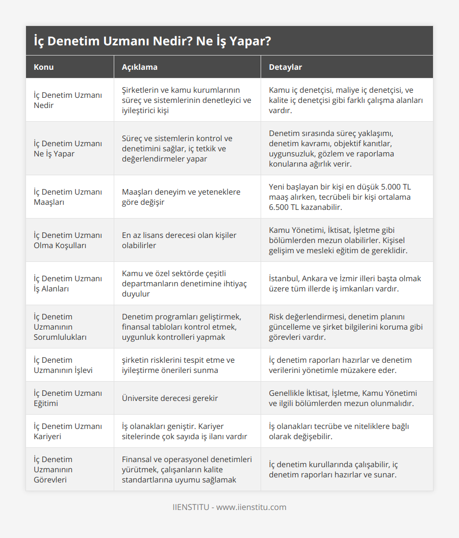 İç Denetim Uzmanı Nedir, Şirketlerin ve kamu kurumlarının süreç ve sistemlerinin denetleyici ve iyileştirici kişi, Kamu iç denetçisi, maliye iç denetçisi, ve kalite iç denetçisi gibi farklı çalışma alanları vardır, İç Denetim Uzmanı Ne İş Yapar, Süreç ve sistemlerin kontrol ve denetimini sağlar, iç tetkik ve değerlendirmeler yapar, Denetim sırasında süreç yaklaşımı, denetim kavramı, objektif kanıtlar, uygunsuzluk, gözlem ve raporlama konularına ağırlık verir, İç Denetim Uzmanı Maaşları, Maaşları deneyim ve yeteneklere göre değişir, Yeni başlayan bir kişi en düşük 5000 TL maaş alırken, tecrübeli bir kişi ortalama 6500 TL kazanabilir, İç Denetim Uzmanı Olma Koşulları, En az lisans derecesi olan kişiler olabilirler, Kamu Yönetimi, İktisat, İşletme gibi bölümlerden mezun olabilirler Kişisel gelişim ve mesleki eğitim de gereklidir, İç Denetim Uzmanı İş Alanları, Kamu ve özel sektörde çeşitli departmanların denetimine ihtiyaç duyulur, İstanbul, Ankara ve İzmir illeri başta olmak üzere tüm illerde iş imkanları vardır, İç Denetim Uzmanının Sorumlulukları, Denetim programları geliştirmek, finansal tabloları kontrol etmek, uygunluk kontrolleri yapmak, Risk değerlendirmesi, denetim planını güncelleme ve şirket bilgilerini koruma gibi görevleri vardır, İç Denetim Uzmanının İşlevi, şirketin risklerini tespit etme ve iyileştirme önerileri sunma, İç denetim raporları hazırlar ve denetim verilerini yönetimle müzakere eder, İç Denetim Uzmanı Eğitimi, Üniversite derecesi gerekir, Genellikle İktisat, İşletme, Kamu Yönetimi ve ilgili bölümlerden mezun olunmalıdır, İç Denetim Uzmanı Kariyeri, İş olanakları geniştir Kariyer sitelerinde çok sayıda iş ilanı vardır, İş olanakları tecrübe ve niteliklere bağlı olarak değişebilir, İç Denetim Uzmanının Görevleri, Finansal ve operasyonel denetimleri yürütmek, çalışanların kalite standartlarına uyumu sağlamak, İç denetim kurullarında çalışabilir, iç denetim raporları hazırlar ve sunar