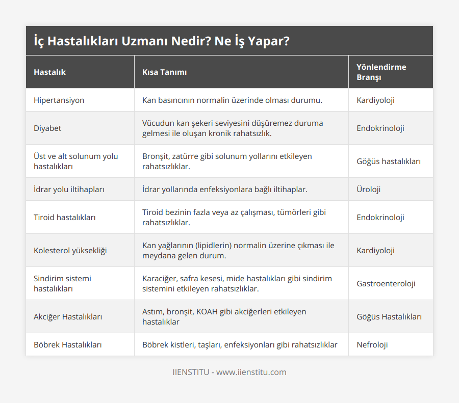 Hipertansiyon, Kan basıncının normalin üzerinde olması durumu, Kardiyoloji, Diyabet, Vücudun kan şekeri seviyesini düşüremez duruma gelmesi ile oluşan kronik rahatsızlık, Endokrinoloji, Üst ve alt solunum yolu hastalıkları, Bronşit, zatürre gibi solunum yollarını etkileyen rahatsızlıklar, Göğüs hastalıkları, İdrar yolu iltihapları, İdrar yollarında enfeksiyonlara bağlı iltihaplar, Üroloji, Tiroid hastalıkları, Tiroid bezinin fazla veya az çalışması, tümörleri gibi rahatsızlıklar, Endokrinoloji, Kolesterol yüksekliği, Kan yağlarının (lipidlerin) normalin üzerine çıkması ile meydana gelen durum, Kardiyoloji, Sindirim sistemi hastalıkları, Karaciğer, safra kesesi, mide hastalıkları gibi sindirim sistemini etkileyen rahatsızlıklar, Gastroenteroloji, Akciğer Hastalıkları, Astım, bronşit, KOAH gibi akciğerleri etkileyen hastalıklar, Göğüs Hastalıkları, Böbrek Hastalıkları, Böbrek kistleri, taşları, enfeksiyonları gibi rahatsızlıklar, Nefroloji