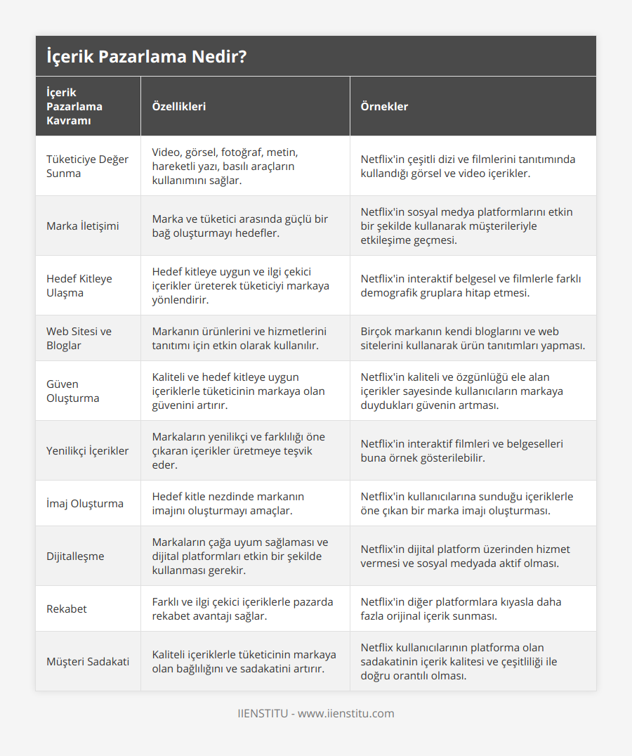 Tüketiciye Değer Sunma, Video, görsel, fotoğraf, metin, hareketli yazı, basılı araçların kullanımını sağlar, Netflix'in çeşitli dizi ve filmlerini tanıtımında kullandığı görsel ve video içerikler, Marka İletişimi, Marka ve tüketici arasında güçlü bir bağ oluşturmayı hedefler, Netflix'in sosyal medya platformlarını etkin bir şekilde kullanarak müşterileriyle etkileşime geçmesi, Hedef Kitleye Ulaşma, Hedef kitleye uygun ve ilgi çekici içerikler üreterek tüketiciyi markaya yönlendirir, Netflix'in interaktif belgesel ve filmlerle farklı demografik gruplara hitap etmesi, Web Sitesi ve Bloglar, Markanın ürünlerini ve hizmetlerini tanıtımı için etkin olarak kullanılır, Birçok markanın kendi bloglarını ve web sitelerini kullanarak ürün tanıtımları yapması, Güven Oluşturma, Kaliteli ve hedef kitleye uygun içeriklerle tüketicinin markaya olan güvenini artırır, Netflix'in kaliteli ve özgünlüğü ele alan içerikler sayesinde kullanıcıların markaya duydukları güvenin artması, Yenilikçi İçerikler, Markaların yenilikçi ve farklılığı öne çıkaran içerikler üretmeye teşvik eder, Netflix'in interaktif filmleri ve belgeselleri buna örnek gösterilebilir, İmaj Oluşturma, Hedef kitle nezdinde markanın imajını oluşturmayı amaçlar, Netflix'in kullanıcılarına sunduğu içeriklerle öne çıkan bir marka imajı oluşturması, Dijitalleşme, Markaların çağa uyum sağlaması ve dijital platformları etkin bir şekilde kullanması gerekir, Netflix'in dijital platform üzerinden hizmet vermesi ve sosyal medyada aktif olması, Rekabet, Farklı ve ilgi çekici içeriklerle pazarda rekabet avantajı sağlar, Netflix'in diğer platformlara kıyasla daha fazla orijinal içerik sunması, Müşteri Sadakati, Kaliteli içeriklerle tüketicinin markaya olan bağlılığını ve sadakatini artırır, Netflix kullanıcılarının platforma olan sadakatinin içerik kalitesi ve çeşitliliği ile doğru orantılı olması