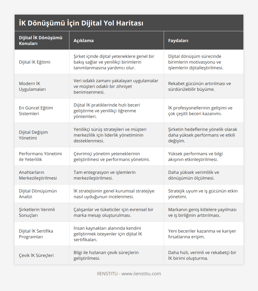 Dijital İK Eğitimi, Şirket içinde dijital yeteneklere genel bir bakış sağlar ve yenilikçi birimlerin tanımlanmasına yardımcı olur, Dijital dönüşüm sürecinde birimlerin motivasyonu ve işlemlerin dijitalleştirilmesi, Modern İK Uygulamaları, Veri odaklı zamanı yakalayan uygulamalar ve müşteri odaklı bir zihniyet benimsenmesi, Rekabet gücünün artırılması ve sürdürülebilir büyüme, En Güncel Eğitim Sistemleri, Dijital İK pratiklerinde hızlı beceri geliştirme ve yenilikçi öğrenme yöntemleri, İK profesyonellerinin gelişimi ve çok çeşitli beceri kazanımı, Dijital Değişim Yönetimi, Yenilikçi sürüş stratejileri ve müşteri merkezlilik için liderlik yönetiminin desteklenmesi, Şirketin hedeflerine yönelik olarak daha yüksek performans ve etkili değişim, Performans Yönetimi ile Yeterlilik, Çevrimiçi yönetim yeteneklerinin geliştirilmesi ve performans yönetimi, Yüksek performans ve bilgi akışının etkinleştirilmesi, Anahtarların Merkezileştirilmesi, Tam entegrasyon ve işlemlerin merkezileştirilmesi, Daha yüksek verimlilik ve dönüşümün ölçülmesi, Dijital Dönüşümün Analizi, İK stratejisinin genel kurumsal stratejiye nasıl uyduğunun incelenmesi, Stratejik uyum ve iş gücünün etkin yönetimi, Şirketlerin Verimli Sonuçları, Çalışanlar ve tüketiciler için evrensel bir marka mesajı oluşturulması, Markanın geniş kitlelere yayılması ve iş birliğinin arttırılması, Dijital İK Sertifika Programları, İnsan kaynakları alanında kendini geliştirmek isteyenler için dijital İK sertifikaları, Yeni beceriler kazanma ve kariyer fırsatlarına erişim, Çevik İK Süreçleri, Bilgi ile hızlanan çevik süreçlerin geliştirilmesi, Daha hızlı, verimli ve rekabetçi bir İK birimi oluşturma