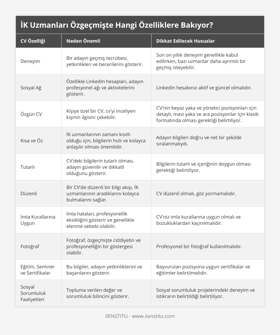 Deneyim, Bir adayın geçmiş tecrübesi, yetkinlikleri ve becerilerini gösterir, Son on yıllık deneyim genellikle kabul edilirken, bazı uzmanlar daha ayrıntılı bir geçmiş isteyebilir, Sosyal Ağ, Özellikle LinkedIn hesapları, adayın profesyonel ağı ve aktivitelerini gösterir, LinkedIn hesabınız aktif ve güncel olmalıdır, Özgün CV, Kişiye özel bir CV, cv'yi inceliyen kişinin ilgisini çekebilir, CV'nin beyaz yaka ve yönetici pozisyonları için detaylı, mavi yaka ve ara pozisyonlar için klasik formatında olması gerektiği belirtiliyor, Kısa ve Öz, İK uzmanlarının zamanı kısıtlı olduğu için, bilgilerin hızlı ve kolayca anlaşılır olması önemlidir, Adayın bilgileri doğru ve net bir şekilde sıralanmalıydı, Tutarlı, CV'deki bilgilerin tutarlı olması, adayın güvenilir ve dikkatli olduğunu gösterir, Bilgilerin tutarlı ve içeriğinin doygun olması gerektiği belirtiliyor, Düzenli, Bir CV'de düzenli bir bilgi akışı, İK uzmanlarının aradıklarını kolayca bulmalarını sağlar, CV düzenli olmalı, göz yormamalıdır, İmla Kurallarına Uygun, İmla hataları, profesyonellik eksikliğini gösterir ve genellikle elenme sebebi olabilir, CV'niz imla kurallarına uygun olmalı ve bozukluklardan kaçınılmalıdır, Fotoğraf, Fotoğraf, özgeçmişte ciddiyetin ve profesyonelliğin bir göstergesi olabilir, Profesyonel bir fotoğraf kullanılmalıdır, Eğitim, Seminer ve Sertifikalar, Bu bilgiler, adayın yetkinliklerini ve başarılarını gösterir, Başvurulan pozisyona uygun sertifikalar ve eğitimler belirtilmelidir, Sosyal Sorumluluk Faaliyetleri, Topluma verilen değer ve sorumluluk bilincini gösterir, Sosyal sorumluluk projelerindeki deneyim ve istikrarın belirtildiği belirtiliyor