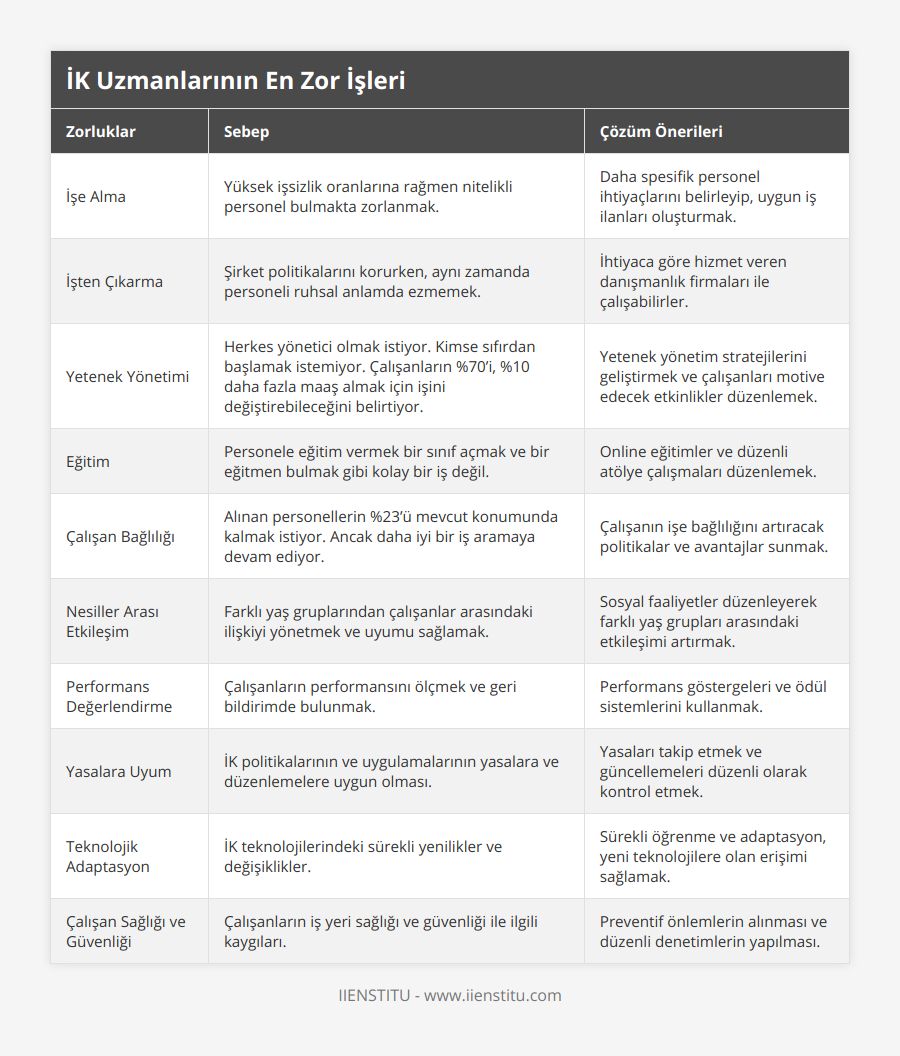 İşe Alma, Yüksek işsizlik oranlarına rağmen nitelikli personel bulmakta zorlanmak, Daha spesifik personel ihtiyaçlarını belirleyip, uygun iş ilanları oluşturmak, İşten Çıkarma, Şirket politikalarını korurken, aynı zamanda personeli ruhsal anlamda ezmemek, İhtiyaca göre hizmet veren danışmanlık firmaları ile çalışabilirler, Yetenek Yönetimi, Herkes yönetici olmak istiyor Kimse sıfırdan başlamak istemiyor Çalışanların %70’i, %10 daha fazla maaş almak için işini değiştirebileceğini belirtiyor, Yetenek yönetim stratejilerini geliştirmek ve çalışanları motive edecek etkinlikler düzenlemek, Eğitim, Personele eğitim vermek bir sınıf açmak ve bir eğitmen bulmak gibi kolay bir iş değil, Online eğitimler ve düzenli atölye çalışmaları düzenlemek, Çalışan Bağlılığı, Alınan personellerin %23’ü mevcut konumunda kalmak istiyor Ancak daha iyi bir iş aramaya devam ediyor, Çalışanın işe bağlılığını artıracak politikalar ve avantajlar sunmak, Nesiller Arası Etkileşim, Farklı yaş gruplarından çalışanlar arasındaki ilişkiyi yönetmek ve uyumu sağlamak, Sosyal faaliyetler düzenleyerek farklı yaş grupları arasındaki etkileşimi artırmak, Performans Değerlendirme, Çalışanların performansını ölçmek ve geri bildirimde bulunmak, Performans göstergeleri ve ödül sistemlerini kullanmak, Yasalara Uyum, İK politikalarının ve uygulamalarının yasalara ve düzenlemelere uygun olması, Yasaları takip etmek ve güncellemeleri düzenli olarak kontrol etmek, Teknolojik Adaptasyon, İK teknolojilerindeki sürekli yenilikler ve değişiklikler, Sürekli öğrenme ve adaptasyon, yeni teknolojilere olan erişimi sağlamak, Çalışan Sağlığı ve Güvenliği, Çalışanların iş yeri sağlığı ve güvenliği ile ilgili kaygıları, Preventif önlemlerin alınması ve düzenli denetimlerin yapılması