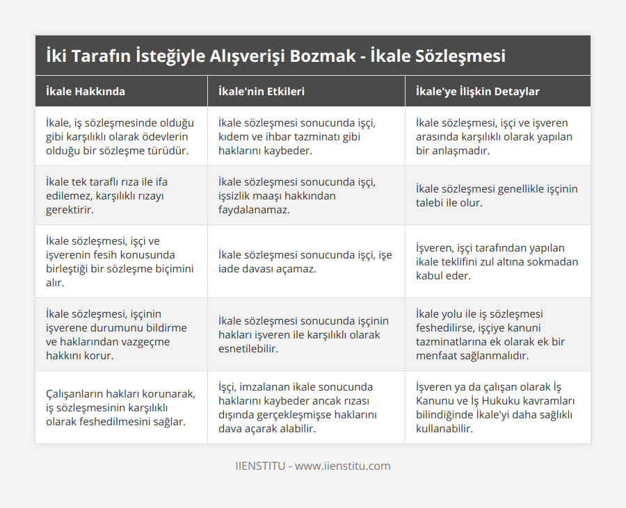 İkale, iş sözleşmesinde olduğu gibi karşılıklı olarak ödevlerin olduğu bir sözleşme türüdür, İkale sözleşmesi sonucunda işçi, kıdem ve ihbar tazminatı gibi haklarını kaybeder, İkale sözleşmesi, işçi ve işveren arasında karşılıklı olarak yapılan bir anlaşmadır, İkale tek taraflı rıza ile ifa edilemez, karşılıklı rızayı gerektirir, İkale sözleşmesi sonucunda işçi, işsizlik maaşı hakkından faydalanamaz, İkale sözleşmesi genellikle işçinin talebi ile olur, İkale sözleşmesi, işçi ve işverenin fesih konusunda birleştiği bir sözleşme biçimini alır, İkale sözleşmesi sonucunda işçi, işe iade davası açamaz, İşveren, işçi tarafından yapılan ikale teklifini zul altına sokmadan kabul eder, İkale sözleşmesi, işçinin işverene durumunu bildirme ve haklarından vazgeçme hakkını korur, İkale sözleşmesi sonucunda işçinin hakları işveren ile karşılıklı olarak esnetilebilir, İkale yolu ile iş sözleşmesi feshedilirse, işçiye kanuni tazminatlarına ek olarak ek bir menfaat sağlanmalıdır, Çalışanların hakları korunarak, iş sözleşmesinin karşılıklı olarak feshedilmesini sağlar, İşçi, imzalanan ikale sonucunda haklarını kaybeder ancak rızası dışında gerçekleşmişse haklarını dava açarak alabilir, İşveren ya da çalışan olarak İş Kanunu ve İş Hukuku kavramları bilindiğinde İkale'yi daha sağlıklı kullanabilir