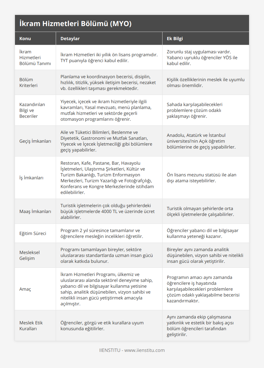 İkram Hizmetleri Bölümü Tanımı, İkram Hizmetleri iki yıllık ön lisans programıdır TYT puanıyla öğrenci kabul edilir, Zorunlu staj uygulaması vardır Yabancı uyruklu öğrenciler YÖS ile kabul edilir, Bölüm Kriterleri, Planlama ve koordinasyon becerisi, disiplin, hızlılık, titizlik, yüksek iletişim becerisi, nezaket vb özellikleri taşıması gerekmektedir, Kişilik özelliklerinin meslek ile uyumlu olması önemlidir, Kazandırılan Bilgi ve Beceriler, Yiyecek, içecek ve ikram hizmetleriyle ilgili kavramları, Yasal mevzuatı, menü planlama, mutfak hizmetleri ve sektörde geçerli otomasyon programlarını öğrenir, Sahada karşılaşabilecekleri problemlere çözüm odaklı yaklaşmayı öğrenir, Geçiş İmkanları, Aile ve Tüketici Bilimleri, Beslenme ve Diyetetik, Gastronomi ve Mutfak Sanatları, Yiyecek ve İçecek İşletmeciliği gibi bölümlere geçiş yapabilirler, Anadolu, Atatürk ve İstanbul üniversitesi’nin Açık öğretim bölümlerine de geçiş yapabilirler, İş İmkanları, Restoran, Kafe, Pastane, Bar, Havayolu İşletmeleri, Ulaştırma Şirketleri, Kültür ve Turizm Bakanlığı, Turizm Enformasyon Merkezleri, Turizm Yazarlığı ve Fotoğrafçılığı, Konferans ve Kongre Merkezlerinde istihdam edilebilirler, Ön lisans mezunu statüsü ile alan dışı atama isteyebilirler, Maaş İmkanları, Turistik işletmelerin çok olduğu şehirlerdeki büyük işletmelerde 4000 TL ve üzerinde ücret alabilirler, Turistik olmayan şehirlerde orta ölçekli işletmelerde çalışabilirler, Eğitim Süreci, Program 2 yıl süresince tamamlanır ve öğrencilere mesleğin incelikleri öğretilir, Öğrenciler yabancı dil ve bilgisayar kullanma yeteneği kazanır, Mesleksel Gelişim, Programı tamamlayan bireyler, sektöre uluslararası standartlarda uzman insan gücü olarak katkıda bulunur, Bireyler aynı zamanda analitik düşünebilen, vizyon sahibi ve nitelikli insan gücü olarak yetiştirilir, Amaç, İkram Hizmetleri Programı, ülkemiz ve uluslararası alanda sektörel deneyime sahip, yabancı dil ve bilgisayar kullanma yetisine sahip, analitik düşünebilen, vizyon sahibi ve nitelikli insan gücü yetiştirmek amacıyla açılmıştır, Programın amacı aynı zamanda öğrencilere iş hayatında karşılaşabilecekleri problemlere çözüm odaklı yaklaşabilme becerisi kazandırmaktır, Meslek Etik Kuralları, Öğrenciler, görgü ve etik kurallara uyum konusunda eğitilirler, Aynı zamanda ekip çalışmasına yatkınlık ve estetik bir bakış açısı bölüm öğrencileri tarafından geliştirilir
