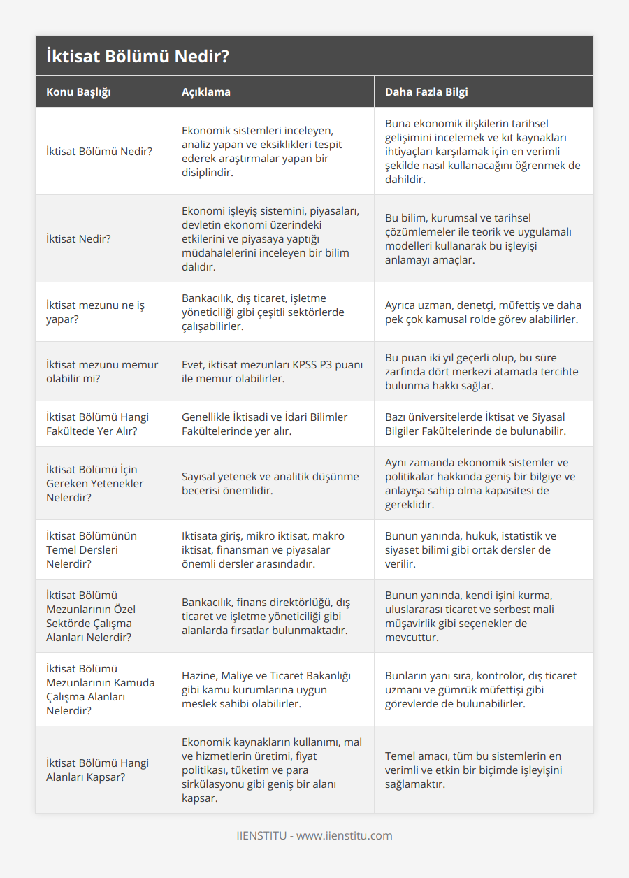 İktisat Bölümü Nedir?, Ekonomik sistemleri inceleyen, analiz yapan ve eksiklikleri tespit ederek araştırmalar yapan bir disiplindir, Buna ekonomik ilişkilerin tarihsel gelişimini incelemek ve kıt kaynakları ihtiyaçları karşılamak için en verimli şekilde nasıl kullanacağını öğrenmek de dahildir, İktisat Nedir?, Ekonomi işleyiş sistemini, piyasaları, devletin ekonomi üzerindeki etkilerini ve piyasaya yaptığı müdahalelerini inceleyen bir bilim dalıdır, Bu bilim, kurumsal ve tarihsel çözümlemeler ile teorik ve uygulamalı modelleri kullanarak bu işleyişi anlamayı amaçlar, İktisat mezunu ne iş yapar?, Bankacılık, dış ticaret, işletme yöneticiliği gibi çeşitli sektörlerde çalışabilirler, Ayrıca uzman, denetçi, müfettiş ve daha pek çok kamusal rolde görev alabilirler, İktisat mezunu memur olabilir mi?, Evet, iktisat mezunları KPSS P3 puanı ile memur olabilirler, Bu puan iki yıl geçerli olup, bu süre zarfında dört merkezi atamada tercihte bulunma hakkı sağlar, İktisat Bölümü Hangi Fakültede Yer Alır?, Genellikle İktisadi ve İdari Bilimler Fakültelerinde yer alır, Bazı üniversitelerde İktisat ve Siyasal Bilgiler Fakültelerinde de bulunabilir, İktisat Bölümü İçin Gereken Yetenekler Nelerdir?, Sayısal yetenek ve analitik düşünme becerisi önemlidir, Aynı zamanda ekonomik sistemler ve politikalar hakkında geniş bir bilgiye ve anlayışa sahip olma kapasitesi de gereklidir, İktisat Bölümünün Temel Dersleri Nelerdir?, Iktisata giriş, mikro iktisat, makro iktisat, finansman ve piyasalar önemli dersler arasındadır, Bunun yanında, hukuk, istatistik ve siyaset bilimi gibi ortak dersler de verilir, İktisat Bölümü Mezunlarının Özel Sektörde Çalışma Alanları Nelerdir?, Bankacılık, finans direktörlüğü, dış ticaret ve işletme yöneticiliği gibi alanlarda fırsatlar bulunmaktadır, Bunun yanında, kendi işini kurma, uluslararası ticaret ve serbest mali müşavirlik gibi seçenekler de mevcuttur, İktisat Bölümü Mezunlarının Kamuda Çalışma Alanları Nelerdir?, Hazine, Maliye ve Ticaret Bakanlığı gibi kamu kurumlarına uygun meslek sahibi olabilirler, Bunların yanı sıra, kontrolör, dış ticaret uzmanı ve gümrük müfettişi gibi görevlerde de bulunabilirler, İktisat Bölümü Hangi Alanları Kapsar?, Ekonomik kaynakların kullanımı, mal ve hizmetlerin üretimi, fiyat politikası, tüketim ve para sirkülasyonu gibi geniş bir alanı kapsar, Temel amacı, tüm bu sistemlerin en verimli ve etkin bir biçimde işleyişini sağlamaktır