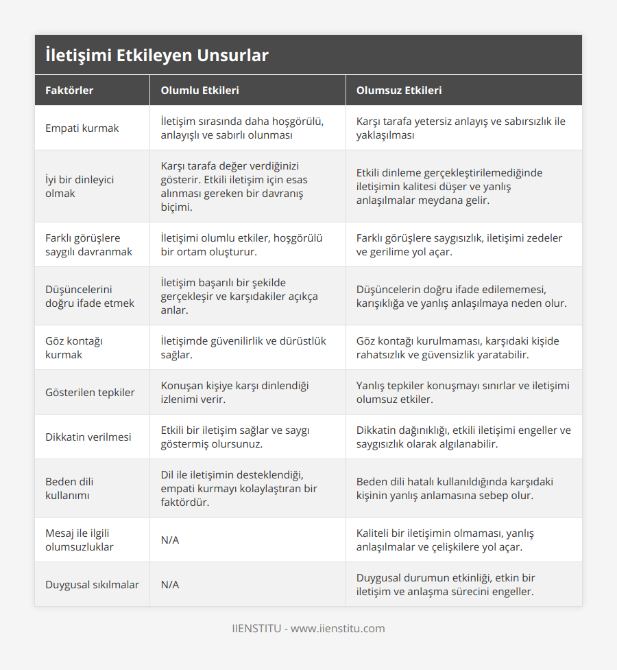 Empati kurmak, İletişim sırasında daha hoşgörülü, anlayışlı ve sabırlı olunması, Karşı tarafa yetersiz anlayış ve sabırsızlık ile yaklaşılması, İyi bir dinleyici olmak, Karşı tarafa değer verdiğinizi gösterir Etkili iletişim için esas alınması gereken bir davranış biçimi, Etkili dinleme gerçekleştirilemediğinde iletişimin kalitesi düşer ve yanlış anlaşılmalar meydana gelir, Farklı görüşlere saygılı davranmak, İletişimi olumlu etkiler, hoşgörülü bir ortam oluşturur, Farklı görüşlere saygısızlık, iletişimi zedeler ve gerilime yol açar, Düşüncelerini doğru ifade etmek, İletişim başarılı bir şekilde gerçekleşir ve karşıdakiler açıkça anlar, Düşüncelerin doğru ifade edilememesi, karışıklığa ve yanlış anlaşılmaya neden olur, Göz kontağı kurmak, İletişimde güvenilirlik ve dürüstlük sağlar, Göz kontağı kurulmaması, karşıdaki kişide rahatsızlık ve güvensizlik yaratabilir, Gösterilen tepkiler, Konuşan kişiye karşı dinlendiği izlenimi verir, Yanlış tepkiler konuşmayı sınırlar ve iletişimi olumsuz etkiler, Dikkatin verilmesi, Etkili bir iletişim sağlar ve saygı göstermiş olursunuz, Dikkatin dağınıklığı, etkili iletişimi engeller ve saygısızlık olarak algılanabilir, Beden dili kullanımı, Dil ile iletişimin desteklendiği, empati kurmayı kolaylaştıran bir faktördür, Beden dili hatalı kullanıldığında karşıdaki kişinin yanlış anlamasına sebep olur, Mesaj ile ilgili olumsuzluklar, N/A, Kaliteli bir iletişimin olmaması, yanlış anlaşılmalar ve çelişkilere yol açar, Duygusal sıkılmalar, N/A, Duygusal durumun etkinliği, etkin bir iletişim ve anlaşma sürecini engeller