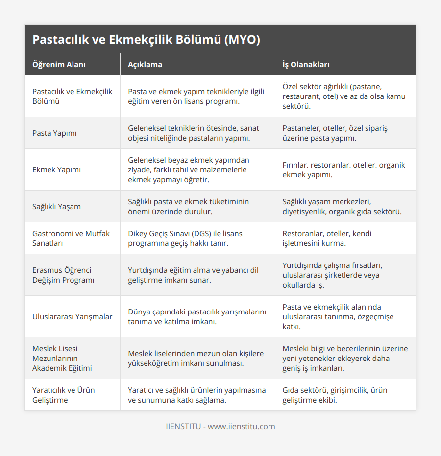 Pastacılık ve Ekmekçilik Bölümü, Pasta ve ekmek yapım teknikleriyle ilgili eğitim veren ön lisans programı, Özel sektör ağırlıklı (pastane, restaurant, otel) ve az da olsa kamu sektörü, Pasta Yapımı, Geleneksel tekniklerin ötesinde, sanat objesi niteliğinde pastaların yapımı, Pastaneler, oteller, özel sipariş üzerine pasta yapımı, Ekmek Yapımı, Geleneksel beyaz ekmek yapımdan ziyade, farklı tahıl ve malzemelerle ekmek yapmayı öğretir, Fırınlar, restoranlar, oteller, organik ekmek yapımı, Sağlıklı Yaşam, Sağlıklı pasta ve ekmek tüketiminin önemi üzerinde durulur, Sağlıklı yaşam merkezleri, diyetisyenlik, organik gıda sektörü, Gastronomi ve Mutfak Sanatları, Dikey Geçiş Sınavı (DGS) ile lisans programına geçiş hakkı tanır, Restoranlar, oteller, kendi işletmesini kurma, Erasmus Öğrenci Değişim Programı, Yurtdışında eğitim alma ve yabancı dil geliştirme imkanı sunar, Yurtdışında çalışma fırsatları, uluslararası şirketlerde veya okullarda iş, Uluslararası Yarışmalar, Dünya çapındaki pastacılık yarışmalarını tanıma ve katılma imkanı, Pasta ve ekmekçilik alanında uluslararası tanınma, özgeçmişe katkı, Meslek Lisesi Mezunlarının Akademik Eğitimi, Meslek liselerinden mezun olan kişilere yükseköğretim imkanı sunulması, Mesleki bilgi ve becerilerinin üzerine yeni yetenekler ekleyerek daha geniş iş imkanları, Yaratıcılık ve Ürün Geliştirme, Yaratıcı ve sağlıklı ürünlerin yapılmasına ve sunumuna katkı sağlama, Gıda sektörü, girişimcilik, ürün geliştirme ekibi