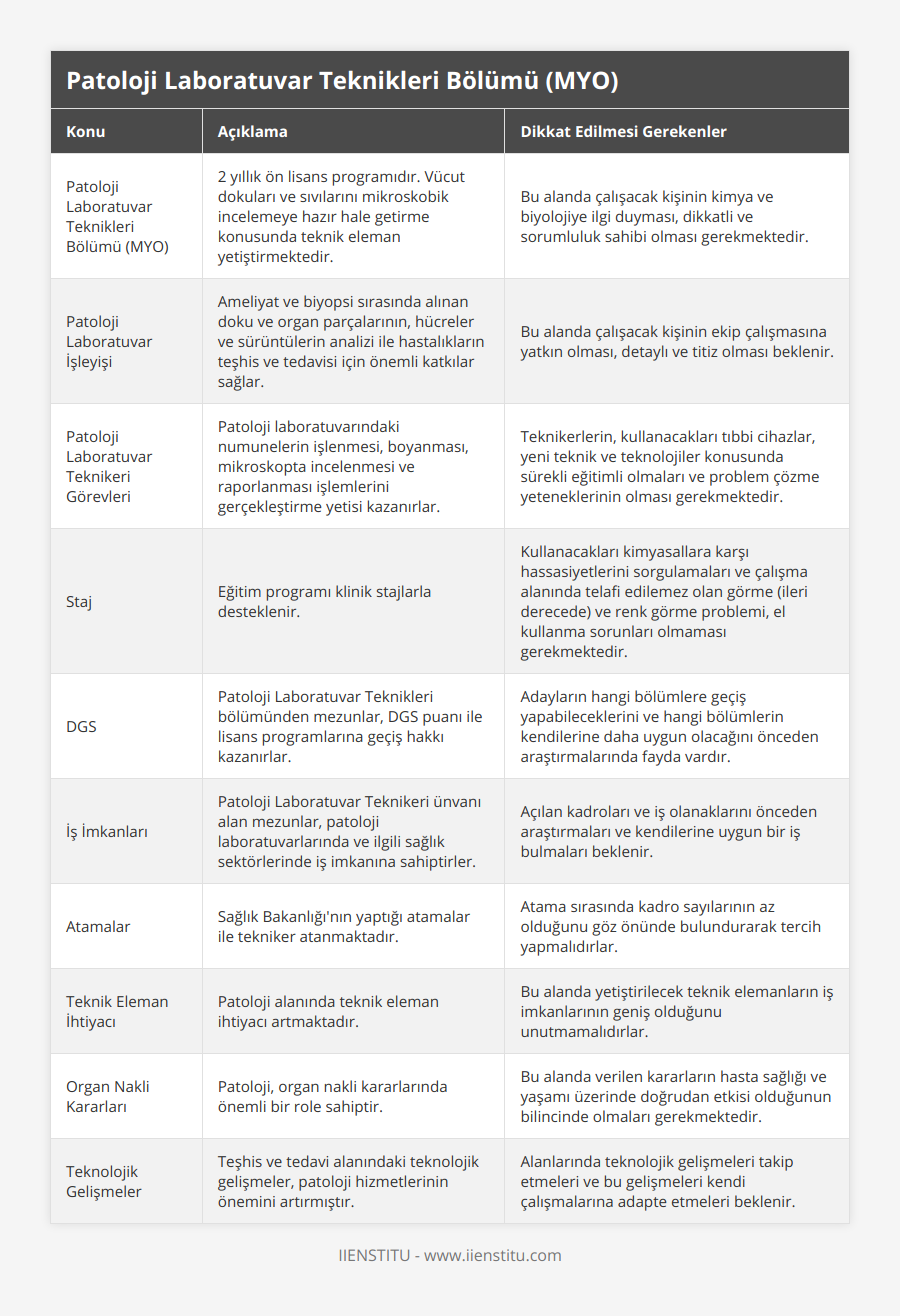 Patoloji Laboratuvar Teknikleri Bölümü (MYO), 2 yıllık ön lisans programıdır Vücut dokuları ve sıvılarını mikroskobik incelemeye hazır hale getirme konusunda teknik eleman yetiştirmektedir, Bu alanda çalışacak kişinin kimya ve biyolojiye ilgi duyması, dikkatli ve sorumluluk sahibi olması gerekmektedir, Patoloji Laboratuvar İşleyişi, Ameliyat ve biyopsi sırasında alınan doku ve organ parçalarının, hücreler ve sürüntülerin analizi ile hastalıkların teşhis ve tedavisi için önemli katkılar sağlar, Bu alanda çalışacak kişinin ekip çalışmasına yatkın olması, detaylı ve titiz olması beklenir, Patoloji Laboratuvar Teknikeri Görevleri, Patoloji laboratuvarındaki numunelerin işlenmesi, boyanması, mikroskopta incelenmesi ve raporlanması işlemlerini gerçekleştirme yetisi kazanırlar, Teknikerlerin, kullanacakları tıbbi cihazlar, yeni teknik ve teknolojiler konusunda sürekli eğitimli olmaları ve problem çözme yeteneklerinin olması gerekmektedir, Staj, Eğitim programı klinik stajlarla desteklenir, Kullanacakları kimyasallara karşı hassasiyetlerini sorgulamaları ve çalışma alanında telafi edilemez olan görme (ileri derecede) ve renk görme problemi, el kullanma sorunları olmaması gerekmektedir, DGS, Patoloji Laboratuvar Teknikleri bölümünden mezunlar, DGS puanı ile lisans programlarına geçiş hakkı kazanırlar, Adayların hangi bölümlere geçiş yapabileceklerini ve hangi bölümlerin kendilerine daha uygun olacağını önceden araştırmalarında fayda vardır, İş İmkanları, Patoloji Laboratuvar Teknikeri ünvanı alan mezunlar, patoloji laboratuvarlarında ve ilgili sağlık sektörlerinde iş imkanına sahiptirler, Açılan kadroları ve iş olanaklarını önceden araştırmaları ve kendilerine uygun bir iş bulmaları beklenir, Atamalar, Sağlık Bakanlığı'nın yaptığı atamalar ile tekniker atanmaktadır, Atama sırasında kadro sayılarının az olduğunu göz önünde bulundurarak tercih yapmalıdırlar, Teknik Eleman İhtiyacı, Patoloji alanında teknik eleman ihtiyacı artmaktadır, Bu alanda yetiştirilecek teknik elemanların iş imkanlarının geniş olduğunu unutmamalıdırlar, Organ Nakli Kararları, Patoloji, organ nakli kararlarında önemli bir role sahiptir, Bu alanda verilen kararların hasta sağlığı ve yaşamı üzerinde doğrudan etkisi olduğunun bilincinde olmaları gerekmektedir, Teknolojik Gelişmeler, Teşhis ve tedavi alanındaki teknolojik gelişmeler, patoloji hizmetlerinin önemini artırmıştır, Alanlarında teknolojik gelişmeleri takip etmeleri ve bu gelişmeleri kendi çalışmalarına adapte etmeleri beklenir