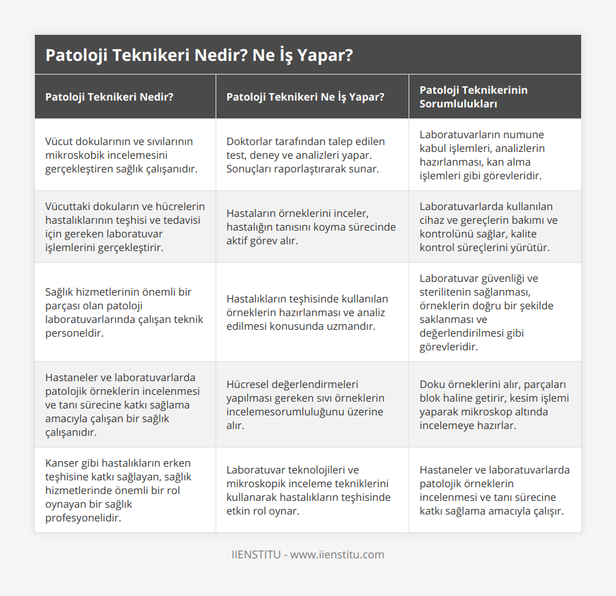 Vücut dokularının ve sıvılarının mikroskobik incelemesini gerçekleştiren sağlık çalışanıdır, Doktorlar tarafından talep edilen test, deney ve analizleri yapar Sonuçları raporlaştırarak sunar, Laboratuvarların numune kabul işlemleri, analizlerin hazırlanması, kan alma işlemleri gibi görevleridir, Vücuttaki dokuların ve hücrelerin hastalıklarının teşhisi ve tedavisi için gereken laboratuvar işlemlerini gerçekleştirir, Hastaların örneklerini inceler, hastalığın tanısını koyma sürecinde aktif görev alır, Laboratuvarlarda kullanılan cihaz ve gereçlerin bakımı ve kontrolünü sağlar, kalite kontrol süreçlerini yürütür, Sağlık hizmetlerinin önemli bir parçası olan patoloji laboratuvarlarında çalışan teknik personeldir, Hastalıkların teşhisinde kullanılan örneklerin hazırlanması ve analiz edilmesi konusunda uzmandır, Laboratuvar güvenliği ve sterilitenin sağlanması, örneklerin doğru bir şekilde saklanması ve değerlendirilmesi gibi görevleridir, Hastaneler ve laboratuvarlarda patolojik örneklerin incelenmesi ve tanı sürecine katkı sağlama amacıyla çalışan bir sağlık çalışanıdır, Hücresel değerlendirmeleri yapılması gereken sıvı örneklerin incelemesorumluluğunu üzerine alır, Doku örneklerini alır, parçaları blok haline getirir, kesim işlemi yaparak mikroskop altında incelemeye hazırlar, Kanser gibi hastalıkların erken teşhisine katkı sağlayan, sağlık hizmetlerinde önemli bir rol oynayan bir sağlık profesyonelidir, Laboratuvar teknolojileri ve mikroskopik inceleme tekniklerini kullanarak hastalıkların teşhisinde etkin rol oynar, Hastaneler ve laboratuvarlarda patolojik örneklerin incelenmesi ve tanı sürecine katkı sağlama amacıyla çalışır