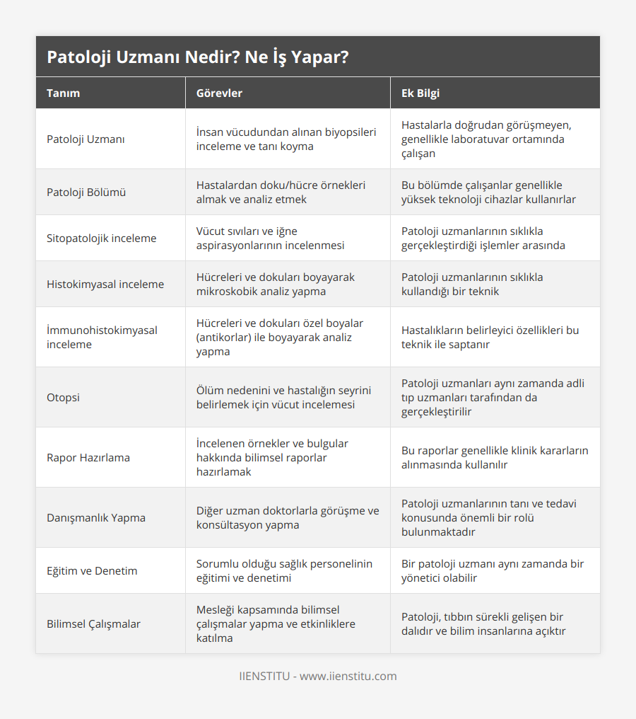 Patoloji Uzmanı, İnsan vücudundan alınan biyopsileri inceleme ve tanı koyma, Hastalarla doğrudan görüşmeyen, genellikle laboratuvar ortamında çalışan, Patoloji Bölümü, Hastalardan doku/hücre örnekleri almak ve analiz etmek, Bu bölümde çalışanlar genellikle yüksek teknoloji cihazlar kullanırlar, Sitopatolojik inceleme, Vücut sıvıları ve iğne aspirasyonlarının incelenmesi, Patoloji uzmanlarının sıklıkla gerçekleştirdiği işlemler arasında, Histokimyasal inceleme, Hücreleri ve dokuları boyayarak mikroskobik analiz yapma, Patoloji uzmanlarının sıklıkla kullandığı bir teknik, İmmunohistokimyasal inceleme, Hücreleri ve dokuları özel boyalar (antikorlar) ile boyayarak analiz yapma, Hastalıkların belirleyici özellikleri bu teknik ile saptanır, Otopsi, Ölüm nedenini ve hastalığın seyrini belirlemek için vücut incelemesi, Patoloji uzmanları aynı zamanda adli tıp uzmanları tarafından da gerçekleştirilir, Rapor Hazırlama, İncelenen örnekler ve bulgular hakkında bilimsel raporlar hazırlamak, Bu raporlar genellikle klinik kararların alınmasında kullanılır, Danışmanlık Yapma, Diğer uzman doktorlarla görüşme ve konsültasyon yapma, Patoloji uzmanlarının tanı ve tedavi konusunda önemli bir rolü bulunmaktadır, Eğitim ve Denetim, Sorumlu olduğu sağlık personelinin eğitimi ve denetimi, Bir patoloji uzmanı aynı zamanda bir yönetici olabilir, Bilimsel Çalışmalar, Mesleği kapsamında bilimsel çalışmalar yapma ve etkinliklere katılma, Patoloji, tıbbın sürekli gelişen bir dalıdır ve bilim insanlarına açıktır