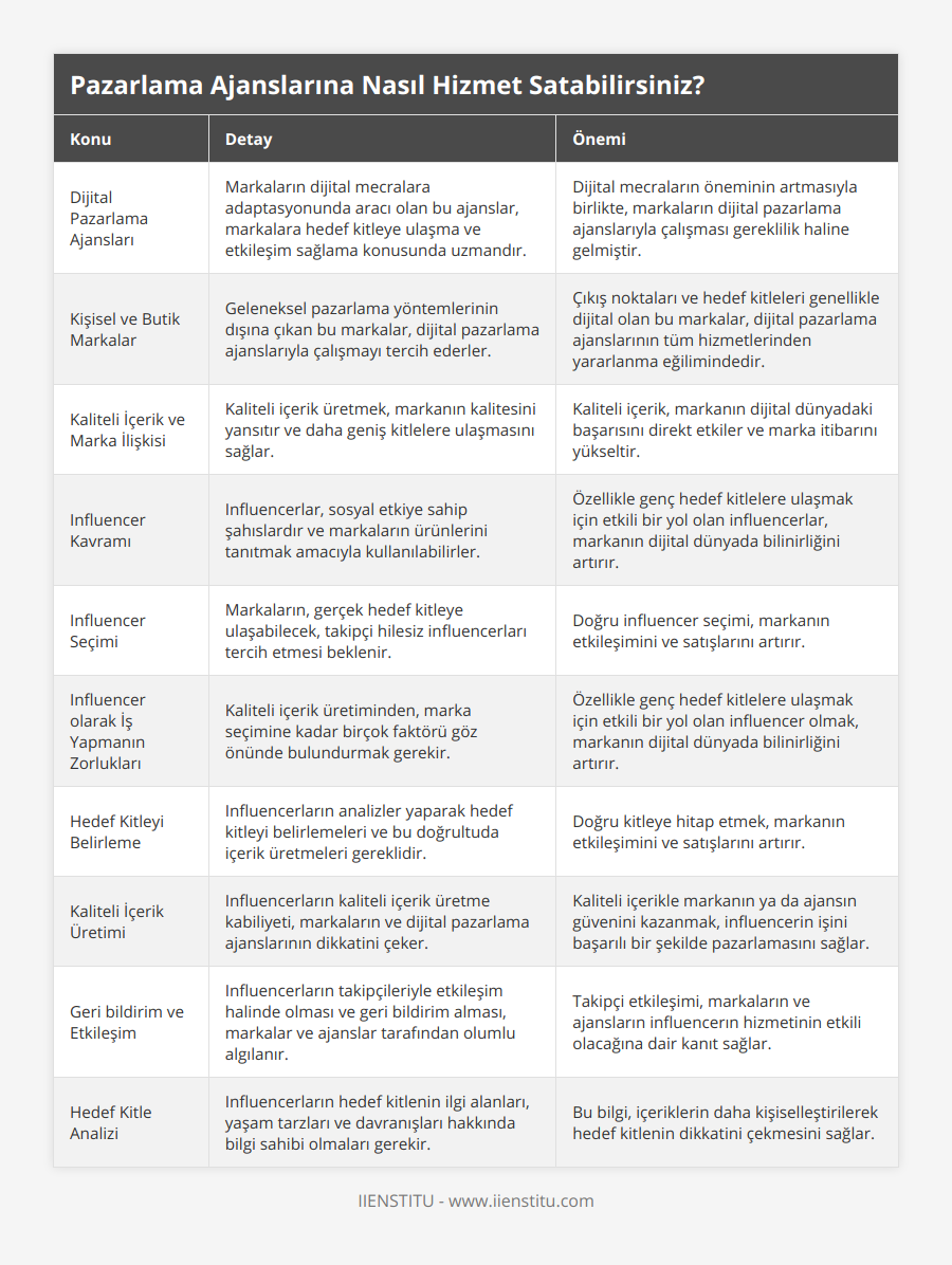 Dijital Pazarlama Ajansları, Markaların dijital mecralara adaptasyonunda aracı olan bu ajanslar, markalara hedef kitleye ulaşma ve etkileşim sağlama konusunda uzmandır, Dijital mecraların öneminin artmasıyla birlikte, markaların dijital pazarlama ajanslarıyla çalışması gereklilik haline gelmiştir, Kişisel ve Butik Markalar, Geleneksel pazarlama yöntemlerinin dışına çıkan bu markalar, dijital pazarlama ajanslarıyla çalışmayı tercih ederler, Çıkış noktaları ve hedef kitleleri genellikle dijital olan bu markalar, dijital pazarlama ajanslarının tüm hizmetlerinden yararlanma eğilimindedir, Kaliteli İçerik ve Marka İlişkisi, Kaliteli içerik üretmek, markanın kalitesini yansıtır ve daha geniş kitlelere ulaşmasını sağlar, Kaliteli içerik, markanın dijital dünyadaki başarısını direkt etkiler ve marka itibarını yükseltir, Influencer Kavramı, Influencerlar, sosyal etkiye sahip şahıslardır ve markaların ürünlerini tanıtmak amacıyla kullanılabilirler, Özellikle genç hedef kitlelere ulaşmak için etkili bir yol olan influencerlar, markanın dijital dünyada bilinirliğini artırır, Influencer Seçimi, Markaların, gerçek hedef kitleye ulaşabilecek, takipçi hilesiz influencerları tercih etmesi beklenir, Doğru influencer seçimi, markanın etkileşimini ve satışlarını artırır, Influencer olarak İş Yapmanın Zorlukları, Kaliteli içerik üretiminden, marka seçimine kadar birçok faktörü göz önünde bulundurmak gerekir, Özellikle genç hedef kitlelere ulaşmak için etkili bir yol olan influencer olmak, markanın dijital dünyada bilinirliğini artırır, Hedef Kitleyi Belirleme, Influencerların analizler yaparak hedef kitleyi belirlemeleri ve bu doğrultuda içerik üretmeleri gereklidir, Doğru kitleye hitap etmek, markanın etkileşimini ve satışlarını artırır, Kaliteli İçerik Üretimi, Influencerların kaliteli içerik üretme kabiliyeti, markaların ve dijital pazarlama ajanslarının dikkatini çeker, Kaliteli içerikle markanın ya da ajansın güvenini kazanmak, influencerin işini başarılı bir şekilde pazarlamasını sağlar, Geri bildirim ve Etkileşim, Influencerların takipçileriyle etkileşim halinde olması ve geri bildirim alması, markalar ve ajanslar tarafından olumlu algılanır, Takipçi etkileşimi, markaların ve ajansların influencerın hizmetinin etkili olacağına dair kanıt sağlar, Hedef Kitle Analizi, Influencerların hedef kitlenin ilgi alanları, yaşam tarzları ve davranışları hakkında bilgi sahibi olmaları gerekir, Bu bilgi, içeriklerin daha kişiselleştirilerek hedef kitlenin dikkatini çekmesini sağlar