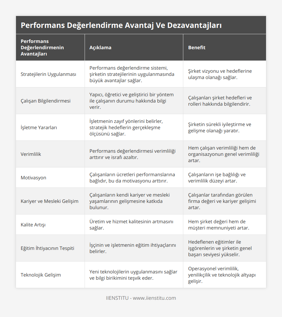 Stratejilerin Uygulanması, Performans değerlendirme sistemi, şirketin stratejilerinin uygulanmasında büyük avantajlar sağlar, Şirket vizyonu ve hedeflerine ulaşma olanağı sağlar, Çalışan Bilgilendirmesi, Yapıcı, öğretici ve geliştirici bir yöntem ile çalışanın durumu hakkında bilgi verir, Çalışanları şirket hedefleri ve rolleri hakkında bilgilendirir, İşletme Yararları, İşletmenin zayıf yönlerini belirler, stratejik hedeflerin gerçekleşme ölçüsünü sağlar, Şirketin sürekli iyileştirme ve gelişme olanağı yaratır, Verimlilik, Performans değerlendirmesi verimliliği arttırır ve israfı azaltır, Hem çalışan verimliliği hem de organisazyonun genel verimliliği artar, Motivasyon, Çalışanların ücretleri performanslarına bağlıdır, bu da motivasyonu arttırır, Çalışanların işe bağlılığı ve verimlilik düzeyi artar, Kariyer ve Mesleki Gelişim, Çalışanların kendi kariyer ve mesleki yaşamlarının gelişmesine katkıda bulunur, Çalışanlar tarafından görülen firma değeri ve kariyer gelişimi artar, Kalite Artışı, Üretim ve hizmet kalitesinin artmasını sağlar, Hem şirket değeri hem de müşteri memnuniyeti artar, Eğitim İhtiyacının Tespiti, İşçinin ve işletmenin eğitim ihtiyaçlarını belirler, Hedeflenen eğitimler ile işgörenlerin ve şirketin genel başarı seviyesi yükselir, Teknolojik Gelişim, Yeni teknolojilerin uygulanmasını sağlar ve bilgi birikimini teşvik eder, Operasyonel verimlilik, yenilikçilik ve teknolojik altyapı gelişir