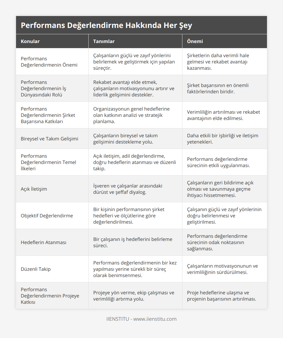 Performans Değerlendirmenin Önemi, Çalışanların güçlü ve zayıf yönlerini belirlemek ve geliştirmek için yapılan süreçtir, Şirketlerin daha verimli hale gelmesi ve rekabet avantajı kazanması, Performans Değerlendirmenin İş Dünyasındaki Rolü, Rekabet avantajı elde etmek, çalışanların motivasyonunu artırır ve liderlik gelişimini destekler, Şirket başarısının en önemli faktörlerinden biridir, Performans Değerlendirmenin Şirket Başarısına Katkıları, Organizasyonun genel hedeflerine olan katkının analizi ve stratejik planlama, Verimliliğin artırılması ve rekabet avantajının elde edilmesi, Bireysel ve Takım Gelişimi, Çalışanların bireysel ve takım gelişimini destekleme yolu, Daha etkili bir işbirliği ve iletişim yetenekleri, Performans Değerlendirmenin Temel İlkeleri, Açık iletişim, adil değerlendirme, doğru hedeflerin atanması ve düzenli takip, Performans değerlendirme sürecinin etkili uygulanması, Açık İletişim, İşveren ve çalışanlar arasındaki dürüst ve şeffaf diyalog, Çalışanların geri bildirime açık olması ve savunmaya geçme ihtiyacı hissetmemesi, Objektif Değerlendirme, Bir kişinin performansının şirket hedefleri ve ölçütlerine göre değerlendirilmesi, Çalışanın güçlü ve zayıf yönlerinin doğru belirlenmesi ve geliştirilmesi, Hedeflerin Atanması, Bir çalışanın iş hedeflerini belirleme süreci, Performans değerlendirme sürecinin odak noktasının sağlanması, Düzenli Takip, Performans değerlendirmenin bir kez yapılması yerine sürekli bir süreç olarak benimsenmesi, Çalışanların motivasyonunun ve verimliliğinin sürdürülmesi, Performans Değerlendirmenin Projeye Katkısı, Projeye yön verme, ekip çalışması ve verimliliği artırma yolu, Proje hedeflerine ulaşma ve projenin başarısının artırılması