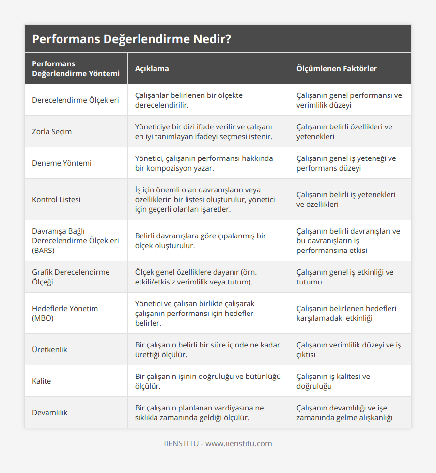 Derecelendirme Ölçekleri, Çalışanlar belirlenen bir ölçekte derecelendirilir, Çalışanın genel performansı ve verimlilik düzeyi, Zorla Seçim, Yöneticiye bir dizi ifade verilir ve çalışanı en iyi tanımlayan ifadeyi seçmesi istenir, Çalışanın belirli özellikleri ve yetenekleri, Deneme Yöntemi, Yönetici, çalışanın performansı hakkında bir kompozisyon yazar, Çalışanın genel iş yeteneği ve performans düzeyi, Kontrol Listesi, İş için önemli olan davranışların veya özelliklerin bir listesi oluşturulur, yönetici için geçerli olanları işaretler, Çalışanın belirli iş yetenekleri ve özellikleri, Davranışa Bağlı Derecelendirme Ölçekleri (BARS), Belirli davranışlara göre çıpalanmış bir ölçek oluşturulur, Çalışanın belirli davranışları ve bu davranışların iş performansına etkisi, Grafik Derecelendirme Ölçeği, Ölçek genel özelliklere dayanır (örn etkili/etkisiz verimlilik veya tutum), Çalışanın genel iş etkinliği ve tutumu, Hedeflerle Yönetim (MBO), Yönetici ve çalışan birlikte çalışarak çalışanın performansı için hedefler belirler, Çalışanın belirlenen hedefleri karşılamadaki etkinliği, Üretkenlik, Bir çalışanın belirli bir süre içinde ne kadar ürettiği ölçülür, Çalışanın verimlilik düzeyi ve iş çıktısı, Kalite, Bir çalışanın işinin doğruluğu ve bütünlüğü ölçülür, Çalışanın iş kalitesi ve doğruluğu, Devamlılık, Bir çalışanın planlanan vardiyasına ne sıklıkla zamanında geldiği ölçülür, Çalışanın devamlılığı ve işe zamanında gelme alışkanlığı