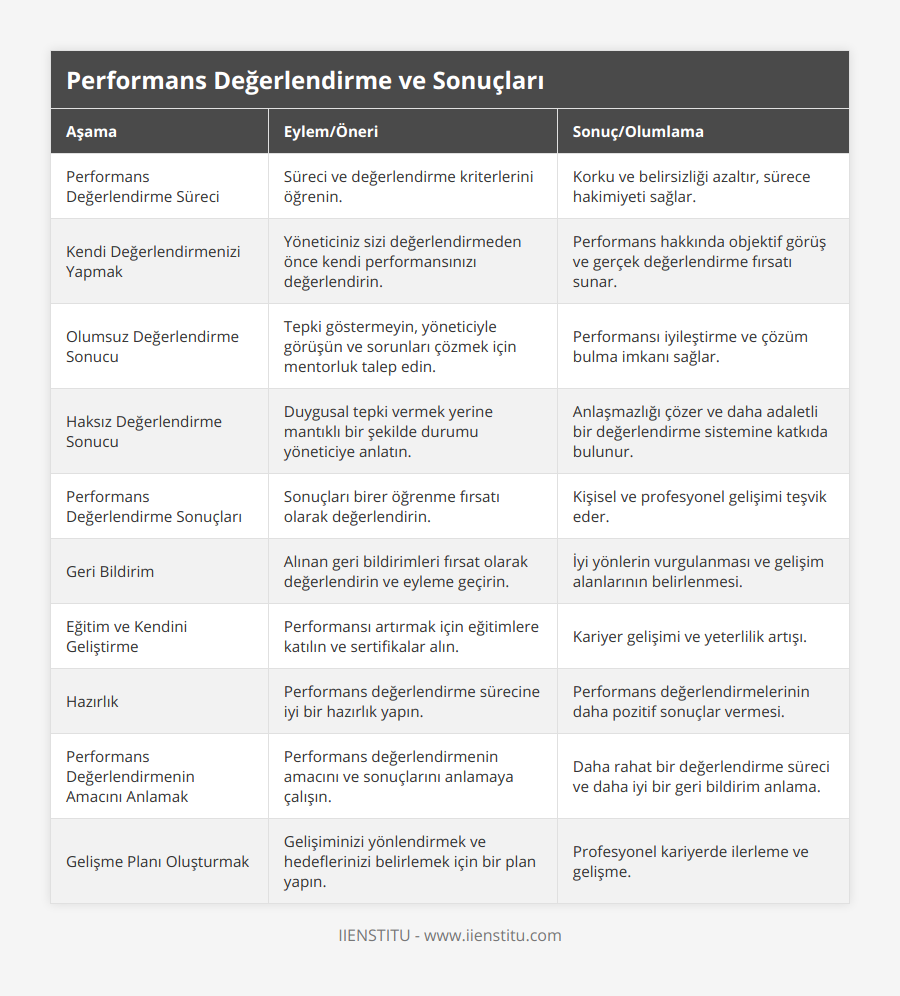 Performans Değerlendirme Süreci, Süreci ve değerlendirme kriterlerini öğrenin, Korku ve belirsizliği azaltır, sürece hakimiyeti sağlar, Kendi Değerlendirmenizi Yapmak, Yöneticiniz sizi değerlendirmeden önce kendi performansınızı değerlendirin, Performans hakkında objektif görüş ve gerçek değerlendirme fırsatı sunar, Olumsuz Değerlendirme Sonucu, Tepki göstermeyin, yöneticiyle görüşün ve sorunları çözmek için mentorluk talep edin, Performansı iyileştirme ve çözüm bulma imkanı sağlar, Haksız Değerlendirme Sonucu, Duygusal tepki vermek yerine mantıklı bir şekilde durumu yöneticiye anlatın, Anlaşmazlığı çözer ve daha adaletli bir değerlendirme sistemine katkıda bulunur, Performans Değerlendirme Sonuçları, Sonuçları birer öğrenme fırsatı olarak değerlendirin, Kişisel ve profesyonel gelişimi teşvik eder, Geri Bildirim, Alınan geri bildirimleri fırsat olarak değerlendirin ve eyleme geçirin, İyi yönlerin vurgulanması ve gelişim alanlarının belirlenmesi, Eğitim ve Kendini Geliştirme, Performansı artırmak için eğitimlere katılın ve sertifikalar alın, Kariyer gelişimi ve yeterlilik artışı, Hazırlık, Performans değerlendirme sürecine iyi bir hazırlık yapın, Performans değerlendirmelerinin daha pozitif sonuçlar vermesi, Performans Değerlendirmenin Amacını Anlamak, Performans değerlendirmenin amacını ve sonuçlarını anlamaya çalışın, Daha rahat bir değerlendirme süreci ve daha iyi bir geri bildirim anlama, Gelişme Planı Oluşturmak, Gelişiminizi yönlendirmek ve hedeflerinizi belirlemek için bir plan yapın, Profesyonel kariyerde ilerleme ve gelişme