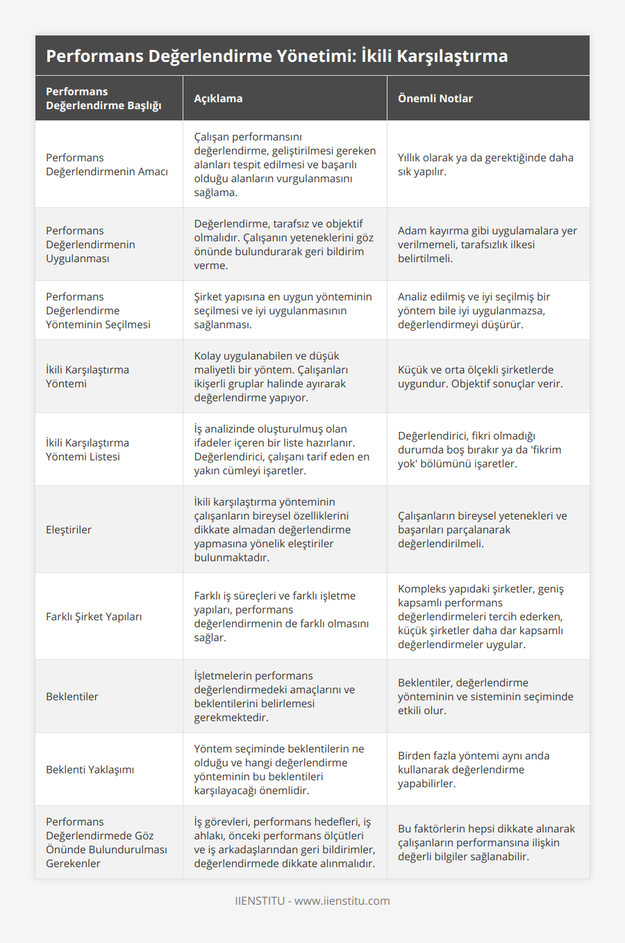 Performans Değerlendirmenin Amacı, Çalışan performansını değerlendirme, geliştirilmesi gereken alanları tespit edilmesi ve başarılı olduğu alanların vurgulanmasını sağlama, Yıllık olarak ya da gerektiğinde daha sık yapılır, Performans Değerlendirmenin Uygulanması, Değerlendirme, tarafsız ve objektif olmalıdır Çalışanın yeteneklerini göz önünde bulundurarak geri bildirim verme, Adam kayırma gibi uygulamalara yer verilmemeli, tarafsızlık ilkesi belirtilmeli, Performans Değerlendirme Yönteminin Seçilmesi, Şirket yapısına en uygun yönteminin seçilmesi ve iyi uygulanmasının sağlanması, Analiz edilmiş ve iyi seçilmiş bir yöntem bile iyi uygulanmazsa, değerlendirmeyi düşürür, İkili Karşılaştırma Yöntemi, Kolay uygulanabilen ve düşük maliyetli bir yöntem Çalışanları ikişerli gruplar halinde ayırarak değerlendirme yapıyor, Küçük ve orta ölçekli şirketlerde uygundur Objektif sonuçlar verir, İkili Karşılaştırma Yöntemi Listesi, İş analizinde oluşturulmuş olan ifadeler içeren bir liste hazırlanır Değerlendirici, çalışanı tarif eden en yakın cümleyi işaretler, Değerlendirici, fikri olmadığı durumda boş bırakır ya da 'fikrim yok' bölümünü işaretler, Eleştiriler, İkili karşılaştırma yönteminin çalışanların bireysel özelliklerini dikkate almadan değerlendirme yapmasına yönelik eleştiriler bulunmaktadır, Çalışanların bireysel yetenekleri ve başarıları parçalanarak değerlendirilmeli, Farklı Şirket Yapıları, Farklı iş süreçleri ve farklı işletme yapıları, performans değerlendirmenin de farklı olmasını sağlar, Kompleks yapıdaki şirketler, geniş kapsamlı performans değerlendirmeleri tercih ederken, küçük şirketler daha dar kapsamlı değerlendirmeler uygular, Beklentiler, İşletmelerin performans değerlendirmedeki amaçlarını ve beklentilerini belirlemesi gerekmektedir, Beklentiler, değerlendirme yönteminin ve sisteminin seçiminde etkili olur, Beklenti Yaklaşımı, Yöntem seçiminde beklentilerin ne olduğu ve hangi değerlendirme yönteminin bu beklentileri karşılayacağı önemlidir, Birden fazla yöntemi aynı anda kullanarak değerlendirme yapabilirler, Performans Değerlendirmede Göz Önünde Bulundurulması Gerekenler, İş görevleri, performans hedefleri, iş ahlakı, önceki performans ölçütleri ve iş arkadaşlarından geri bildirimler, değerlendirmede dikkate alınmalıdır, Bu faktörlerin hepsi dikkate alınarak çalışanların performansına ilişkin değerli bilgiler sağlanabilir