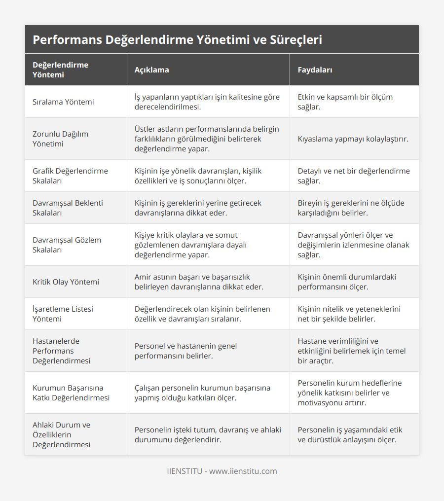 Sıralama Yöntemi, İş yapanların yaptıkları işin kalitesine göre derecelendirilmesi, Etkin ve kapsamlı bir ölçüm sağlar, Zorunlu Dağılım Yönetimi, Üstler astların performanslarında belirgin farklılıkların görülmediğini belirterek değerlendirme yapar, Kıyaslama yapmayı kolaylaştırır, Grafik Değerlendirme Skalaları, Kişinin işe yönelik davranışları, kişilik özellikleri ve iş sonuçlarını ölçer, Detaylı ve net bir değerlendirme sağlar, Davranışsal Beklenti Skalaları, Kişinin iş gereklerini yerine getirecek davranışlarına dikkat eder, Bireyin iş gereklerini ne ölçüde karşıladığını belirler, Davranışsal Gözlem Skalaları, Kişiye kritik olaylara ve somut gözlemlenen davranışlara dayalı değerlendirme yapar, Davranışsal yönleri ölçer ve değişimlerin izlenmesine olanak sağlar, Kritik Olay Yöntemi, Amir astının başarı ve başarısızlık belirleyen davranışlarına dikkat eder, Kişinin önemli durumlardaki performansını ölçer, İşaretleme Listesi Yöntemi, Değerlendirecek olan kişinin belirlenen özellik ve davranışları sıralanır, Kişinin nitelik ve yeteneklerini net bir şekilde belirler, Hastanelerde Performans Değerlendirmesi, Personel ve hastanenin genel performansını belirler, Hastane verimliliğini ve etkinliğini belirlemek için temel bir araçtır, Kurumun Başarısına Katkı Değerlendirmesi, Çalışan personelin kurumun başarısına yapmış olduğu katkıları ölçer, Personelin kurum hedeflerine yönelik katkısını belirler ve motivasyonu artırır, Ahlaki Durum ve Özelliklerin Değerlendirmesi, Personelin işteki tutum, davranış ve ahlaki durumunu değerlendirir, Personelin iş yaşamındaki etik ve dürüstlük anlayışını ölçer