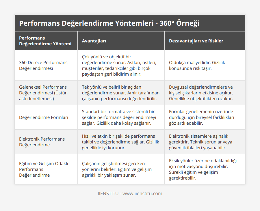 360 Derece Performans Değerlendirmesi, Çok yönlü ve objektif bir değerlendirme sunar Astları, üstleri, müşteriler, tedarikçiler gibi birçok paydaştan geri bildirim alınır, Oldukça maliyetlidir Gizlilik konusunda risk taşır, Geleneksel Performans Değerlendirmesi (Üstün astı denetlemesi), Tek yönlü ve belirli bir açıdan değerlendirme sunar Amir tarafından çalışanın performansı değerlendirilir, Duygusal değerlendirmelere ve kişisel çıkarların etkisine açıktır Genellikle objektiflikten uzaktır, Değerlendirme Formları, Standart bir formatta ve sistemli bir şekilde performans değerlendirmeyi sağlar Gizlilik daha kolay sağlanır, Formlar genellemenin üzerinde durduğu için bireysel farklılıkları göz ardı edebilir, Elektronik Performans Değerlendirme, Hızlı ve etkin bir şekilde performans takibi ve değerlendirme sağlar Gizlilik genellikle iyi korunur, Elektronik sistemlere aşinalık gerektirir Teknik sorunlar veya güvenlik ihlalleri yaşanabilir, Eğitim ve Gelişim Odaklı Performans Değerlendirme, Çalışanın geliştirilmesi gereken yönlerini belirler Eğitim ve gelişim ağırlıklı bir yaklaşım sunar, Eksik yönler üzerine odaklanıldığı için motivasyonu düşürebilir Sürekli eğitim ve gelişim gerektirebilir