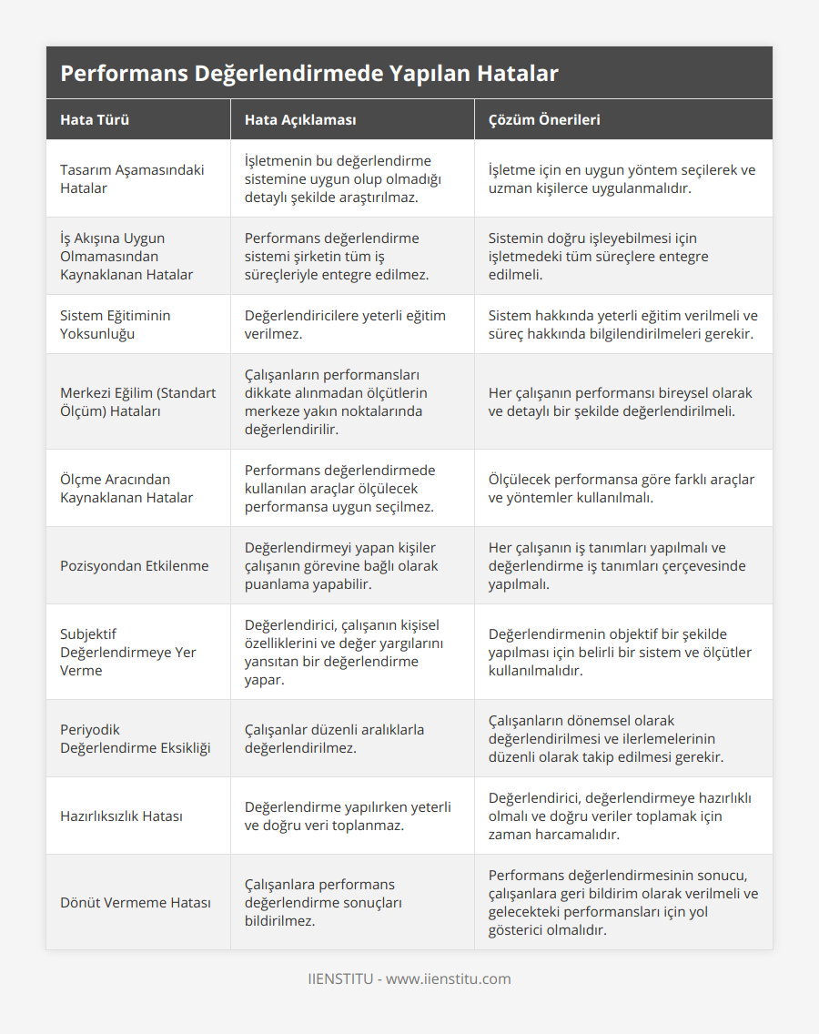Tasarım Aşamasındaki Hatalar, İşletmenin bu değerlendirme sistemine uygun olup olmadığı detaylı şekilde araştırılmaz, İşletme için en uygun yöntem seçilerek ve uzman kişilerce uygulanmalıdır, İş Akışına Uygun Olmamasından Kaynaklanan Hatalar, Performans değerlendirme sistemi şirketin tüm iş süreçleriyle entegre edilmez, Sistemin doğru işleyebilmesi için işletmedeki tüm süreçlere entegre edilmeli, Sistem Eğitiminin Yoksunluğu, Değerlendiricilere yeterli eğitim verilmez, Sistem hakkında yeterli eğitim verilmeli ve süreç hakkında bilgilendirilmeleri gerekir, Merkezi Eğilim (Standart Ölçüm) Hataları, Çalışanların performansları dikkate alınmadan ölçütlerin merkeze yakın noktalarında değerlendirilir, Her çalışanın performansı bireysel olarak ve detaylı bir şekilde değerlendirilmeli, Ölçme Aracından Kaynaklanan Hatalar, Performans değerlendirmede kullanılan araçlar ölçülecek performansa uygun seçilmez, Ölçülecek performansa göre farklı araçlar ve yöntemler kullanılmalı, Pozisyondan Etkilenme, Değerlendirmeyi yapan kişiler çalışanın görevine bağlı olarak puanlama yapabilir, Her çalışanın iş tanımları yapılmalı ve değerlendirme iş tanımları çerçevesinde yapılmalı, Subjektif Değerlendirmeye Yer Verme, Değerlendirici, çalışanın kişisel özelliklerini ve değer yargılarını yansıtan bir değerlendirme yapar, Değerlendirmenin objektif bir şekilde yapılması için belirli bir sistem ve ölçütler kullanılmalıdır, Periyodik Değerlendirme Eksikliği, Çalışanlar düzenli aralıklarla değerlendirilmez, Çalışanların dönemsel olarak değerlendirilmesi ve ilerlemelerinin düzenli olarak takip edilmesi gerekir, Hazırlıksızlık Hatası, Değerlendirme yapılırken yeterli ve doğru veri toplanmaz, Değerlendirici, değerlendirmeye hazırlıklı olmalı ve doğru veriler toplamak için zaman harcamalıdır, Dönüt Vermeme Hatası, Çalışanlara performans değerlendirme sonuçları bildirilmez, Performans değerlendirmesinin sonucu, çalışanlara geri bildirim olarak verilmeli ve gelecekteki performansları için yol gösterici olmalıdır