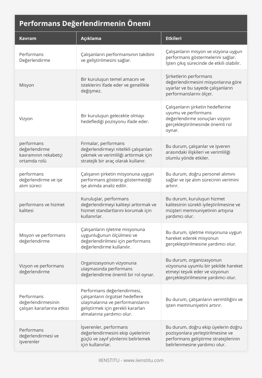 Performans Değerlendirme, Çalışanların performansının takibini ve geliştirilmesini sağlar, Çalışanların misyon ve vizyona uygun performans göstermelerini sağlar İşten çıkış sürecinde de etkili olabilir, Misyon, Bir kuruluşun temel amacını ve isteklerini ifade eder ve genellikle değişmez, Şirketlerin performans değerlendirmesini misyonlarına göre uyarlar ve bu sayede çalışanların performanslarını ölçer, Vizyon, Bir kuruluşun gelecekte olmayı hedeflediği pozisyonu ifade eder, Çalışanların şirketin hedeflerine uyumu ve performans değerlendirme sonuçları vizyon gerçekleştirilmesinde önemli rol oynar, performans değerlendirme kavramının rekabetçi ortamda rolü, Firmalar, performans değerlendirmeyi nitelikli çalışanları çekmek ve verimliliği arttırmak için stratejik bir araç olarak kullanır, Bu durum, çalışanlar ve işveren arasındaki ilişkileri ve verimliliği olumlu yönde etkiler, performans değerlendirme ve işe alım süreci, Çalışanın şirketin misyonuna uygun performans gösterip göstermediği işe alımda analiz edilir, Bu durum, doğru personel alımını sağlar ve işe alım sürecinin verimini artırır, performans ve hizmet kalitesi, Kuruluşlar, performans değerlendirmeyi kaliteyi arttırmak ve hizmet standartlarını korumak için kullanırlar, Bu durum, kuruluşun hizmet kalitesinin sürekli iyileştirilmesine ve müşteri memnuniyetinin artışına yardımcı olur, Misyon ve performans değerlendirme, Çalışanların işletme misyonuna uygunluğunun ölçülmesi ve değerlendirilmesi için performans değerlendirme kullanılır, Bu durum, işletme misyonuna uygun hareket ederek misyonun gerçekleştirilmesine yardımcı olur, Vizyon ve performans değerlendirme, Organizasyonun vizyonuna ulaşmasında performans değerlendirme önemli bir rol oynar, Bu durum, organizasyonun vizyonuna uyumlu bir şekilde hareket etmeyi teşvik eder ve vizyonun gerçekleştirilmesine yardımcı olur, Performans değerlendirmesinin çalışan kararlarına etkisi, Performans değerlendirmesi, çalışanların örgütsel hedeflere ulaşmalarına ve performanslarını geliştirmek için gerekli kararları almalarına yardımcı olur, Bu durum, çalışanların verimliliğini ve işten memnuniyetini artırır, Performans değerlendirmesi ve işverenler, İşverenler, performans değerlendirmesini ekip üyelerinin güçlü ve zayıf yönlerini belirlemek için kullanırlar, Bu durum, doğru ekip üyelerin doğru pozisyonlara yerleştirilmesine ve performans geliştirme stratejilerinin belirlenmesine yardımcı olur