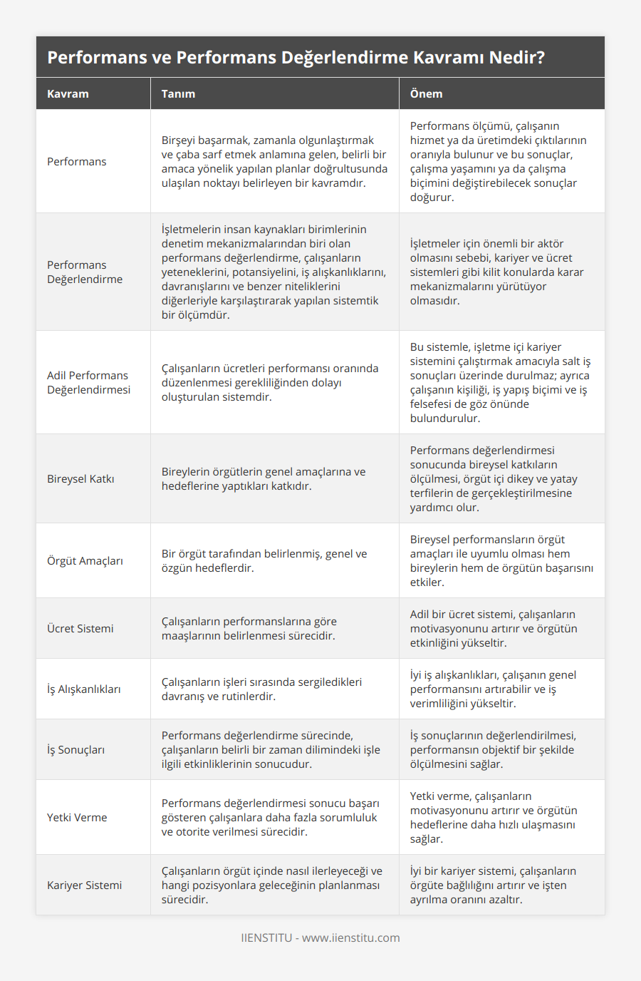 Performans, Birşeyi başarmak, zamanla olgunlaştırmak ve çaba sarf etmek anlamına gelen, belirli bir amaca yönelik yapılan planlar doğrultusunda ulaşılan noktayı belirleyen bir kavramdır, Performans ölçümü, çalışanın hizmet ya da üretimdeki çıktılarının oranıyla bulunur ve bu sonuçlar, çalışma yaşamını ya da çalışma biçimini değiştirebilecek sonuçlar doğurur, Performans Değerlendirme, İşletmelerin insan kaynakları birimlerinin denetim mekanizmalarından biri olan performans değerlendirme, çalışanların yeteneklerini, potansiyelini, iş alışkanlıklarını, davranışlarını ve benzer niteliklerini diğerleriyle karşılaştırarak yapılan sistemtik bir ölçümdür, İşletmeler için önemli bir aktör olmasını sebebi, kariyer ve ücret sistemleri gibi kilit konularda karar mekanizmalarını yürütüyor olmasıdır, Adil Performans Değerlendirmesi, Çalışanların ücretleri performansı oranında düzenlenmesi gerekliliğinden dolayı oluşturulan sistemdir, Bu sistemle, işletme içi kariyer sistemini çalıştırmak amacıyla salt iş sonuçları üzerinde durulmaz; ayrıca çalışanın kişiliği, iş yapış biçimi ve iş felsefesi de göz önünde bulundurulur, Bireysel Katkı, Bireylerin örgütlerin genel amaçlarına ve hedeflerine yaptıkları katkıdır, Performans değerlendirmesi sonucunda bireysel katkıların ölçülmesi, örgüt içi dikey ve yatay terfilerin de gerçekleştirilmesine yardımcı olur, Örgüt Amaçları, Bir örgüt tarafından belirlenmiş, genel ve özgün hedeflerdir, Bireysel performansların örgüt amaçları ile uyumlu olması hem bireylerin hem de örgütün başarısını etkiler, Ücret Sistemi, Çalışanların performanslarına göre maaşlarının belirlenmesi sürecidir, Adil bir ücret sistemi, çalışanların motivasyonunu artırır ve örgütün etkinliğini yükseltir, İş Alışkanlıkları, Çalışanların işleri sırasında sergiledikleri  davranış ve rutinlerdir, İyi iş alışkanlıkları, çalışanın genel performansını artırabilir ve iş verimliliğini yükseltir, İş Sonuçları, Performans değerlendirme sürecinde, çalışanların belirli bir zaman dilimindeki işle ilgili etkinliklerinin sonucudur, İş sonuçlarının değerlendirilmesi, performansın objektif bir şekilde ölçülmesini sağlar, Yetki Verme, Performans değerlendirmesi sonucu başarı gösteren çalışanlara daha fazla sorumluluk ve otorite verilmesi sürecidir, Yetki verme, çalışanların motivasyonunu artırır ve örgütün hedeflerine daha hızlı ulaşmasını sağlar, Kariyer Sistemi, Çalışanların örgüt içinde nasıl ilerleyeceği ve hangi pozisyonlara geleceğinin planlanması sürecidir, İyi bir kariyer sistemi, çalışanların örgüte bağlılığını artırır ve işten ayrılma oranını azaltır