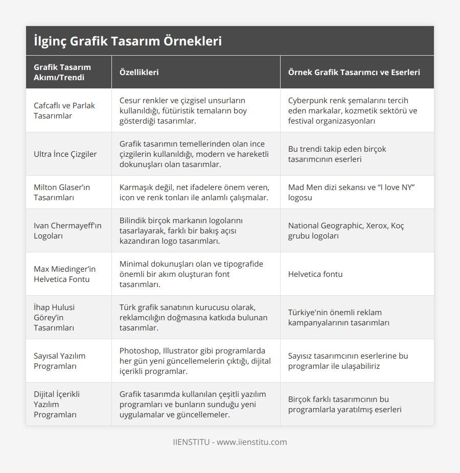 Cafcaflı ve Parlak Tasarımlar, Cesur renkler ve çizgisel unsurların kullanıldığı, fütüristik temaların boy gösterdiği tasarımlar, Cyberpunk renk şemalarını tercih eden markalar, kozmetik sektörü ve festival organizasyonları, Ultra İnce Çizgiler, Grafik tasarımın temellerinden olan ince çizgilerin kullanıldığı, modern ve hareketli dokunuşları olan tasarımlar, Bu trendi takip eden birçok tasarımcının eserleri, Milton Glaser’ın Tasarımları, Karmaşık değil, net ifadelere önem veren, icon ve renk tonları ile anlamlı çalışmalar, Mad Men dizi sekansı ve “I love NY” logosu, Ivan Chermayeff'ın Logoları, Bilindik birçok markanın logolarını tasarlayarak, farklı bir bakış açısı kazandıran logo tasarımları, National Geographic, Xerox, Koç grubu logoları, Max Miedinger’in Helvetica Fontu, Minimal dokunuşları olan ve tipografide önemli bir akım oluşturan font tasarımları, Helvetica fontu, İhap Hulusi Görey’in Tasarımları, Türk grafik sanatının kurucusu olarak, reklamcılığın doğmasına katkıda bulunan tasarımlar, Türkiye'nin önemli reklam kampanyalarının tasarımları, Sayısal Yazılım Programları, Photoshop, Illustrator gibi programlarda her gün yeni güncellemelerin çıktığı, dijital içerikli programlar, Sayısız tasarımcının eserlerine bu programlar ile ulaşabiliriz, Dijital İçerikli Yazılım Programları, Grafik tasarımda kullanılan çeşitli yazılım programları ve bunların sunduğu yeni uygulamalar ve güncellemeler, Birçok farklı tasarımcının bu programlarla yaratılmış eserleri