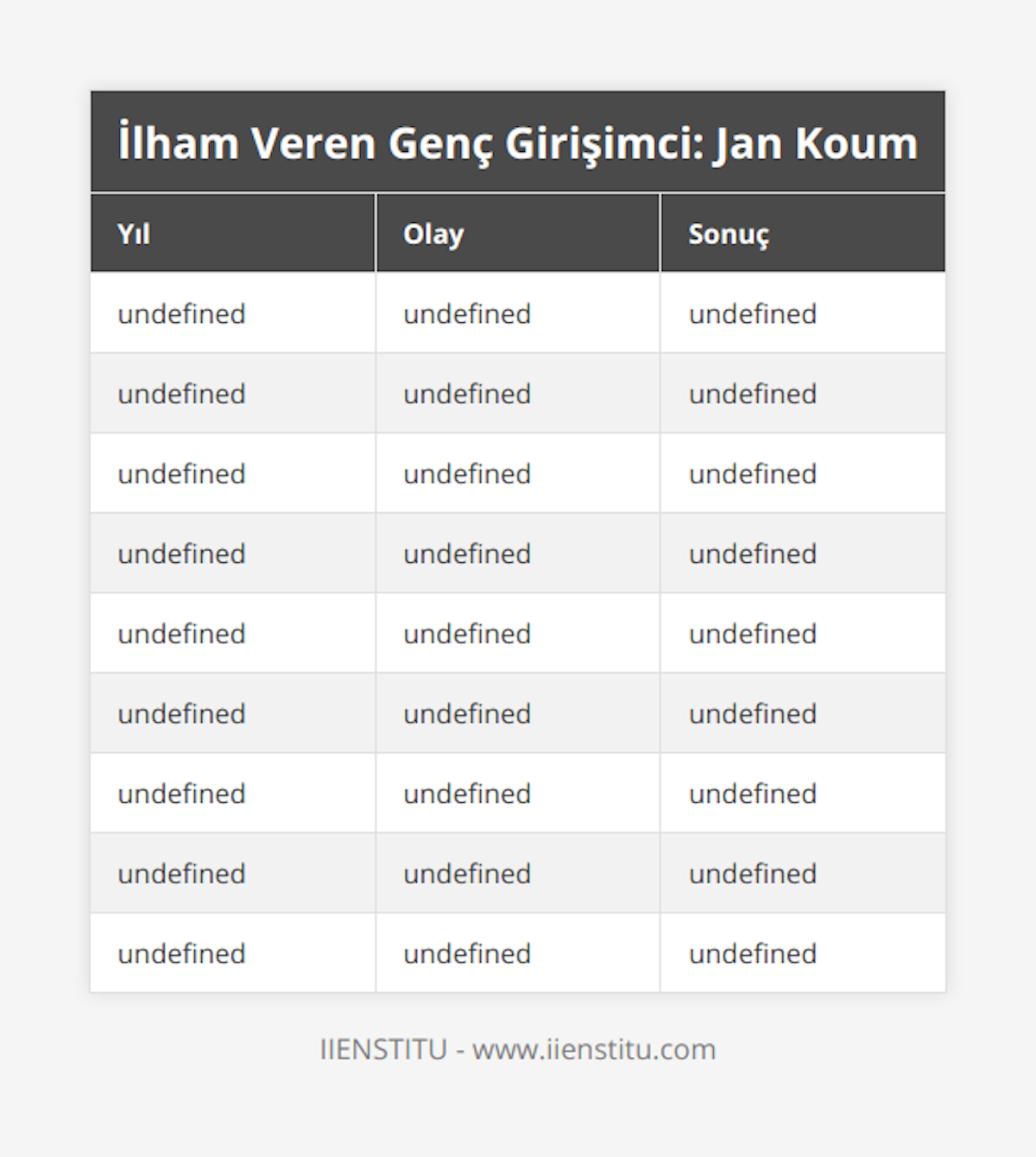 1976, Jan Koum Ukrayna'da doğdu, Zor yaşam koşulları altında büyüdü ve bilgisayar kitaplarına ilgi duydu, 1992, ABD'ye göç etti, Yemek fişleriyle geçim sağladı Bilgisayar kitapları sayesinde gelecek hakkında hayaller kurdu, 1997, Yahoo'da Brian Acton ile tanışarak işe başladı, 9 yıl boyunca Yahoo'da çalıştı ve yönetici pozisyonuna yükseldi Daha sonra ise işi bıraktı , 2007, Güney Amerika gezisine çıktı, Daha sonra Facebook'a iş başvurusunda bulundular ve ret cevabı alındı, 2009, WhatsApp'i kurdu, WhatsApp kısa sürede hızlı bir büyüme elde etti Kullanıcılarının mahremiyetine değer veren bir uygulama oldu , 2014, Facebook, WhatsApp'i satın aldı, Jan Koum, Facebook'un yönetim kuruluna dahil oldu ve WhatsApp'in geliştirilmesine devam etti , 2015, WhatsApp aylık 400 milyon kullanıcı sayısına ulaştı, Şu an 1,5 milyarın üzerinde kullanıcıya ulaştı , 2021, Jan Koum, WhatsApp'i daha iyi bir yere getirmeye çalışıyor, Gösterişsiz bir yaşantı sürdürmeye devam ediyor , 2021, Genç girişimciler için ilham veren biri haline geldi, Zor koşullara rağmen başarıya ulaşılmasına bir örnek oldu