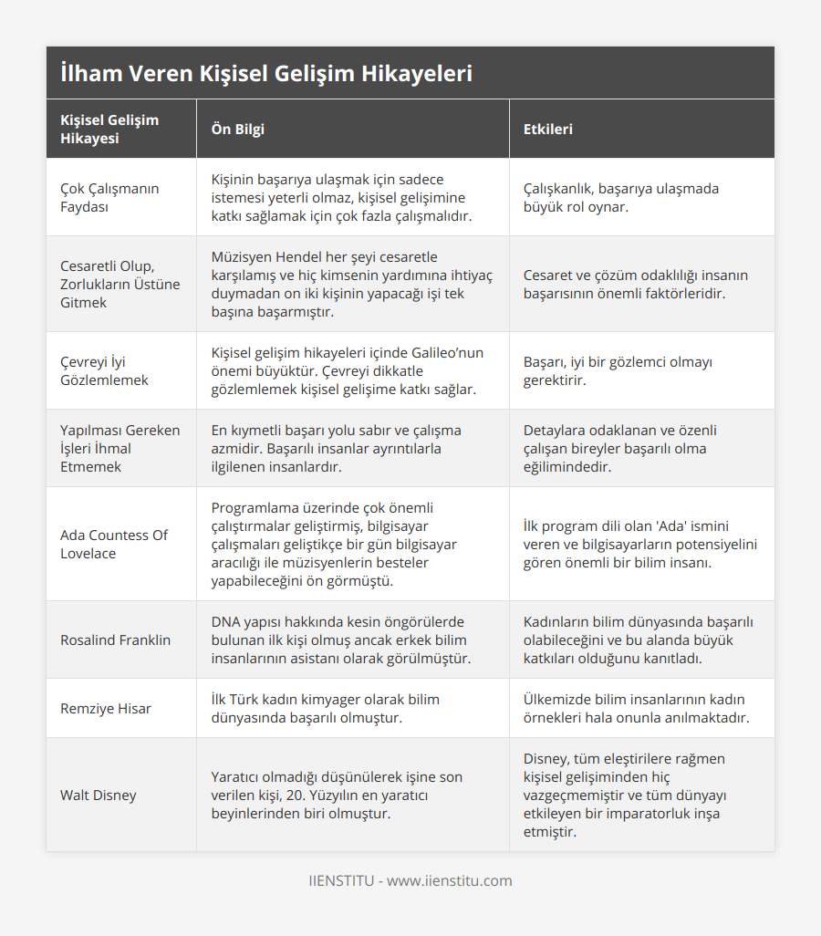 Çok Çalışmanın Faydası, Kişinin başarıya ulaşmak için sadece istemesi yeterli olmaz, kişisel gelişimine katkı sağlamak için çok fazla çalışmalıdır, Çalışkanlık, başarıya ulaşmada büyük rol oynar, Cesaretli Olup, Zorlukların Üstüne Gitmek, Müzisyen Hendel her şeyi cesaretle karşılamış ve hiç kimsenin yardımına ihtiyaç duymadan on iki kişinin yapacağı işi tek başına başarmıştır, Cesaret ve çözüm odaklılığı insanın başarısının önemli faktörleridir, Çevreyi İyi Gözlemlemek, Kişisel gelişim hikayeleri içinde Galileo’nun önemi büyüktür Çevreyi dikkatle gözlemlemek kişisel gelişime katkı sağlar, Başarı, iyi bir gözlemci olmayı gerektirir, Yapılması Gereken İşleri İhmal Etmemek, En kıymetli başarı yolu sabır ve çalışma azmidir Başarılı insanlar ayrıntılarla ilgilenen insanlardır, Detaylara odaklanan ve özenli çalışan bireyler başarılı olma eğilimindedir, Ada Countess Of Lovelace, Programlama üzerinde çok önemli çalıştırmalar geliştirmiş, bilgisayar çalışmaları geliştikçe bir gün bilgisayar aracılığı ile müzisyenlerin besteler yapabileceğini ön görmüştü, İlk program dili olan 'Ada' ismini veren ve bilgisayarların potensiyelini gören önemli bir bilim insanı, Rosalind Franklin, DNA yapısı hakkında kesin öngörülerde bulunan ilk kişi olmuş ancak erkek bilim insanlarının asistanı olarak görülmüştür, Kadınların bilim dünyasında başarılı olabileceğini ve bu alanda büyük katkıları olduğunu kanıtladı, Remziye Hisar, İlk Türk kadın kimyager olarak bilim dünyasında başarılı olmuştur, Ülkemizde bilim insanlarının kadın örnekleri hala onunla anılmaktadır, Walt Disney, Yaratıcı olmadığı düşünülerek işine son verilen kişi, 20 Yüzyılın en yaratıcı beyinlerinden biri olmuştur, Disney, tüm eleştirilere rağmen kişisel gelişiminden hiç vazgeçmemiştir ve tüm dünyayı etkileyen bir imparatorluk inşa etmiştir