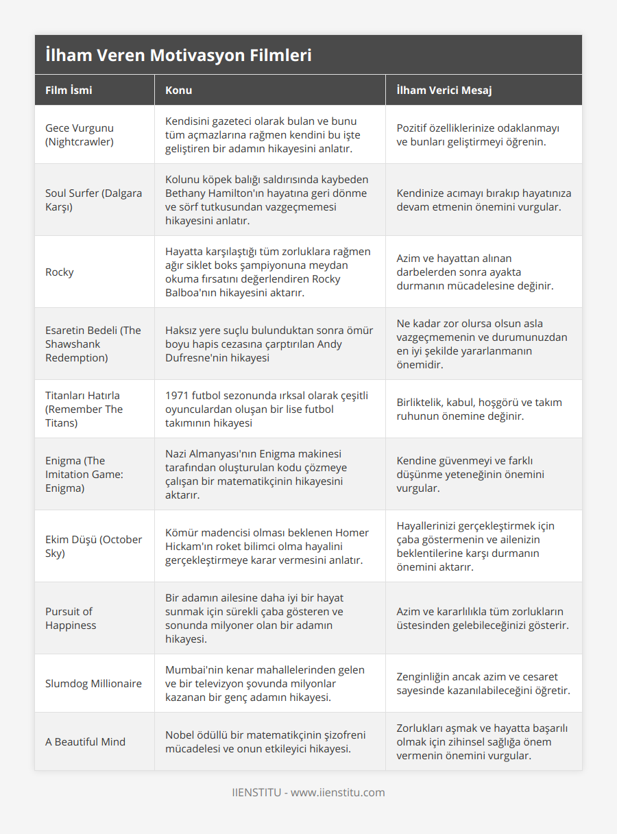 Gece Vurgunu (Nightcrawler), Kendisini gazeteci olarak bulan ve bunu tüm açmazlarına rağmen kendini bu işte geliştiren bir adamın hikayesini anlatır, Pozitif özelliklerinize odaklanmayı ve bunları geliştirmeyi öğrenin, Soul Surfer (Dalgara Karşı), Kolunu köpek balığı saldırısında kaybeden Bethany Hamilton'ın hayatına geri dönme ve sörf tutkusundan vazgeçmemesi hikayesini anlatır,  Kendinize acımayı bırakıp hayatınıza devam etmenin önemini vurgular, Rocky, Hayatta karşılaştığı tüm zorluklara rağmen ağır siklet boks şampiyonuna meydan okuma fırsatını değerlendiren Rocky Balboa'nın hikayesini aktarır, Azim ve hayattan alınan darbelerden sonra ayakta durmanın mücadelesine değinir, Esaretin Bedeli (The Shawshank Redemption), Haksız yere suçlu bulunduktan sonra ömür boyu hapis cezasına çarptırılan Andy Dufresne'nin hikayesi, Ne kadar zor olursa olsun asla vazgeçmemenin ve durumunuzdan en iyi şekilde yararlanmanın önemidir, Titanları Hatırla (Remember The Titans), 1971 futbol sezonunda ırksal olarak çeşitli oyunculardan oluşan bir lise futbol takımının hikayesi, Birliktelik, kabul, hoşgörü ve takım ruhunun önemine değinir, Enigma (The Imitation Game: Enigma), Nazi Almanyası'nın Enigma makinesi tarafından oluşturulan kodu çözmeye çalışan bir matematikçinin hikayesini aktarır, Kendine güvenmeyi ve farklı düşünme yeteneğinin önemini vurgular, Ekim Düşü (October Sky), Kömür madencisi olması beklenen Homer Hickam'ın roket bilimci olma hayalini gerçekleştirmeye karar vermesini anlatır, Hayallerinizi gerçekleştirmek için çaba göstermenin ve ailenizin beklentilerine karşı durmanın önemini aktarır, Pursuit of Happiness, Bir adamın ailesine daha iyi bir hayat sunmak için sürekli çaba gösteren ve sonunda milyoner olan bir adamın hikayesi, Azim ve kararlılıkla tüm zorlukların üstesinden gelebileceğinizi gösterir, Slumdog Millionaire, Mumbai'nin kenar mahallelerinden gelen ve bir televizyon şovunda milyonlar kazanan bir genç adamın hikayesi, Zenginliğin ancak azim ve cesaret sayesinde kazanılabileceğini öğretir, A Beautiful Mind, Nobel ödüllü bir matematikçinin şizofreni mücadelesi ve onun etkileyici hikayesi, Zorlukları aşmak ve hayatta başarılı olmak için zihinsel sağlığa önem vermenin önemini vurgular