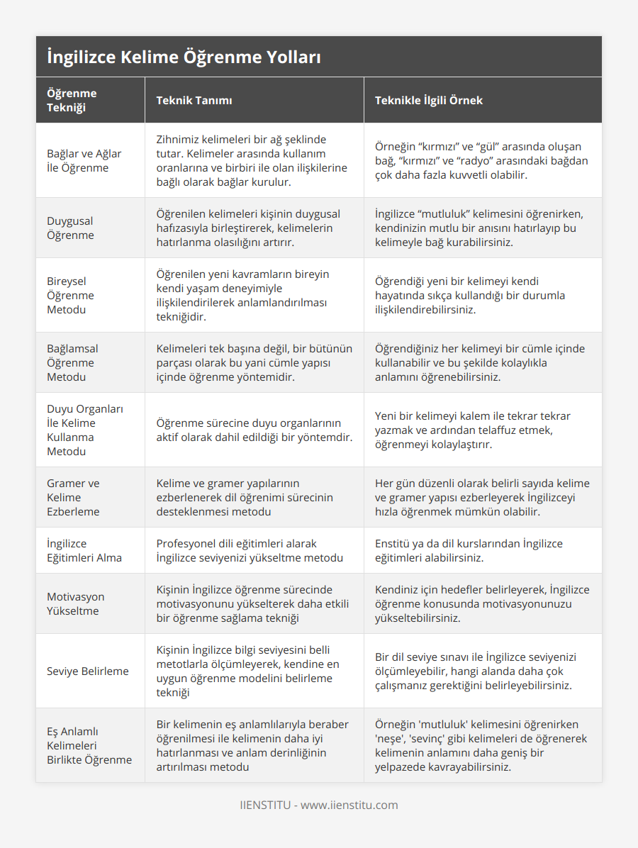 Bağlar ve Ağlar İle Öğrenme, Zihnimiz kelimeleri bir ağ şeklinde tutar Kelimeler arasında kullanım oranlarına ve birbiri ile olan ilişkilerine bağlı olarak bağlar kurulur, Örneğin “kırmızı” ve “gül” arasında oluşan bağ, “kırmızı” ve “radyo” arasındaki bağdan çok daha fazla kuvvetli olabilir, Duygusal Öğrenme, Öğrenilen kelimeleri kişinin duygusal hafızasıyla birleştirerek, kelimelerin hatırlanma olasılığını artırır, İngilizce “mutluluk” kelimesini öğrenirken, kendinizin mutlu bir anısını hatırlayıp bu kelimeyle bağ kurabilirsiniz, Bireysel Öğrenme Metodu, Öğrenilen yeni kavramların bireyin kendi yaşam deneyimiyle ilişkilendirilerek anlamlandırılması tekniğidir, Öğrendiği yeni bir kelimeyi kendi hayatında sıkça kullandığı bir durumla ilişkilendirebilirsiniz, Bağlamsal Öğrenme Metodu, Kelimeleri tek başına değil, bir bütünün parçası olarak bu yani cümle yapısı içinde öğrenme yöntemidir, Öğrendiğiniz her kelimeyi bir cümle içinde kullanabilir ve bu şekilde kolaylıkla anlamını öğrenebilirsiniz, Duyu Organları İle Kelime Kullanma Metodu, Öğrenme sürecine duyu organlarının aktif olarak dahil edildiği bir yöntemdir, Yeni bir kelimeyi kalem ile tekrar tekrar yazmak ve ardından telaffuz etmek, öğrenmeyi kolaylaştırır, Gramer ve Kelime Ezberleme, Kelime ve gramer yapılarının ezberlenerek dil öğrenimi sürecinin desteklenmesi metodu, Her gün düzenli olarak belirli sayıda kelime ve gramer yapısı ezberleyerek İngilizceyi hızla öğrenmek mümkün olabilir, İngilizce Eğitimleri Alma, Profesyonel dili eğitimleri alarak İngilizce seviyenizi yükseltme metodu, Enstitü ya da dil kurslarından İngilizce eğitimleri alabilirsiniz, Motivasyon Yükseltme, Kişinin İngilizce öğrenme sürecinde motivasyonunu yükselterek daha etkili bir öğrenme sağlama tekniği, Kendiniz için hedefler belirleyerek, İngilizce öğrenme konusunda motivasyonunuzu yükseltebilirsiniz, Seviye Belirleme, Kişinin İngilizce bilgi seviyesini belli metotlarla ölçümleyerek, kendine en uygun öğrenme modelini belirleme tekniği, Bir dil seviye sınavı ile İngilizce seviyenizi ölçümleyebilir, hangi alanda daha çok çalışmanız gerektiğini belirleyebilirsiniz, Eş Anlamlı Kelimeleri Birlikte Öğrenme, Bir kelimenin eş anlamlılarıyla beraber öğrenilmesi ile kelimenin daha iyi hatırlanması ve anlam derinliğinin artırılması metodu, Örneğin 'mutluluk' kelimesini öğrenirken 'neşe', 'sevinç' gibi kelimeleri de öğrenerek kelimenin anlamını daha geniş bir yelpazede kavrayabilirsiniz