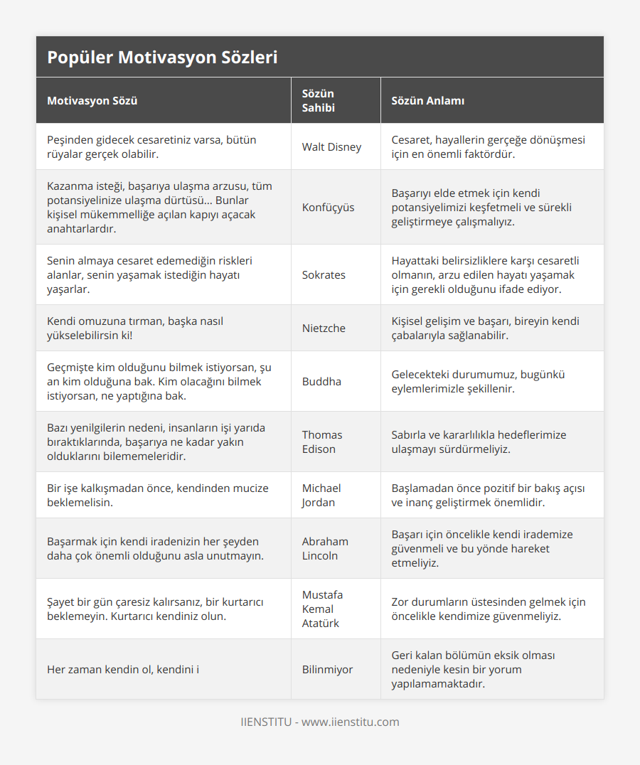 Peşinden gidecek cesaretiniz varsa, bütün rüyalar gerçek olabilir, Walt Disney, Cesaret, hayallerin gerçeğe dönüşmesi için en önemli faktördür, Kazanma isteği, başarıya ulaşma arzusu, tüm potansiyelinize ulaşma dürtüsü Bunlar kişisel mükemmelliğe açılan kapıyı açacak anahtarlardır, Konfüçyüs, Başarıyı elde etmek için kendi potansiyelimizi keşfetmeli ve sürekli geliştirmeye çalışmalıyız, Senin almaya cesaret edemediğin riskleri alanlar, senin yaşamak istediğin hayatı yaşarlar, Sokrates, Hayattaki belirsizliklere karşı cesaretli olmanın, arzu edilen hayatı yaşamak için gerekli olduğunu ifade ediyor, Kendi omuzuna tırman, başka nasıl yükselebilirsin ki!, Nietzche, Kişisel gelişim ve başarı, bireyin kendi çabalarıyla sağlanabilir, Geçmişte kim olduğunu bilmek istiyorsan, şu an kim olduğuna bak Kim olacağını bilmek istiyorsan, ne yaptığına bak, Buddha, Gelecekteki durumumuz, bugünkü eylemlerimizle şekillenir, Bazı yenilgilerin nedeni, insanların işi yarıda bıraktıklarında, başarıya ne kadar yakın olduklarını bilememeleridir, Thomas Edison, Sabırla ve kararlılıkla hedeflerimize ulaşmayı sürdürmeliyiz, Bir işe kalkışmadan önce, kendinden mucize beklemelisin, Michael Jordan, Başlamadan önce pozitif bir bakış açısı ve inanç geliştirmek önemlidir, Başarmak için kendi iradenizin her şeyden daha çok önemli olduğunu asla unutmayın, Abraham Lincoln, Başarı için öncelikle kendi irademize güvenmeli ve bu yönde hareket etmeliyiz, Şayet bir gün çaresiz kalırsanız, bir kurtarıcı beklemeyin Kurtarıcı kendiniz olun, Mustafa Kemal Atatürk, Zor durumların üstesinden gelmek için öncelikle kendimize güvenmeliyiz, Her zaman kendin ol, kendini i, Bilinmiyor, Geri kalan bölümün eksik olması nedeniyle kesin bir yorum yapılamamaktadır