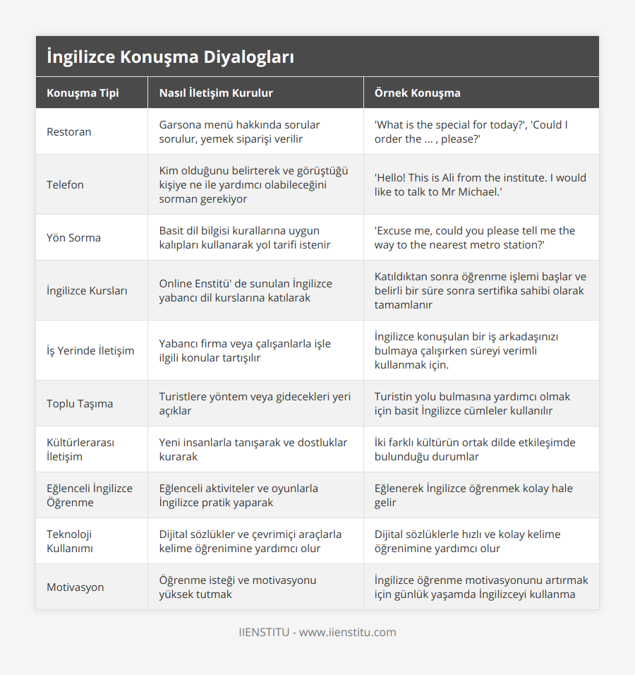 Restoran, Garsona menü hakkında sorular sorulur, yemek siparişi verilir, 'What is the special for today?', 'Could I order the  , please?', Telefon, Kim olduğunu belirterek ve görüştüğü kişiye ne ile yardımcı olabileceğini sorman gerekiyor, 'Hello! This is Ali from the institute I would like to talk to Mr Michael', Yön Sorma, Basit dil bilgisi kurallarına uygun kalıpları kullanarak yol tarifi istenir, 'Excuse me, could you please tell me the way to the nearest metro station?', İngilizce Kursları, Online Enstitü' de sunulan İngilizce yabancı dil kurslarına katılarak, Katıldıktan sonra öğrenme işlemi başlar ve belirli bir süre sonra sertifika sahibi olarak tamamlanır, İş Yerinde İletişim, Yabancı firma veya çalışanlarla işle ilgili konular tartışılır, İngilizce konuşulan bir iş arkadaşınızı bulmaya çalışırken süreyi verimli kullanmak için, Toplu Taşıma, Turistlere yöntem veya gidecekleri yeri açıklar, Turistin yolu bulmasına yardımcı olmak için basit İngilizce cümleler kullanılır, Kültürlerarası İletişim, Yeni insanlarla tanışarak ve dostluklar kurarak , İki farklı kültürün ortak dilde etkileşimde bulunduğu durumlar, Eğlenceli İngilizce Öğrenme, Eğlenceli aktiviteler ve oyunlarla İngilizce pratik yaparak, Eğlenerek İngilizce öğrenmek kolay hale gelir, Teknoloji Kullanımı, Dijital sözlükler ve çevrimiçi araçlarla kelime öğrenimine yardımcı olur, Dijital sözlüklerle hızlı ve kolay kelime öğrenimine yardımcı olur, Motivasyon, Öğrenme isteği ve motivasyonu yüksek tutmak, İngilizce öğrenme motivasyonunu artırmak için günlük yaşamda İngilizceyi kullanma