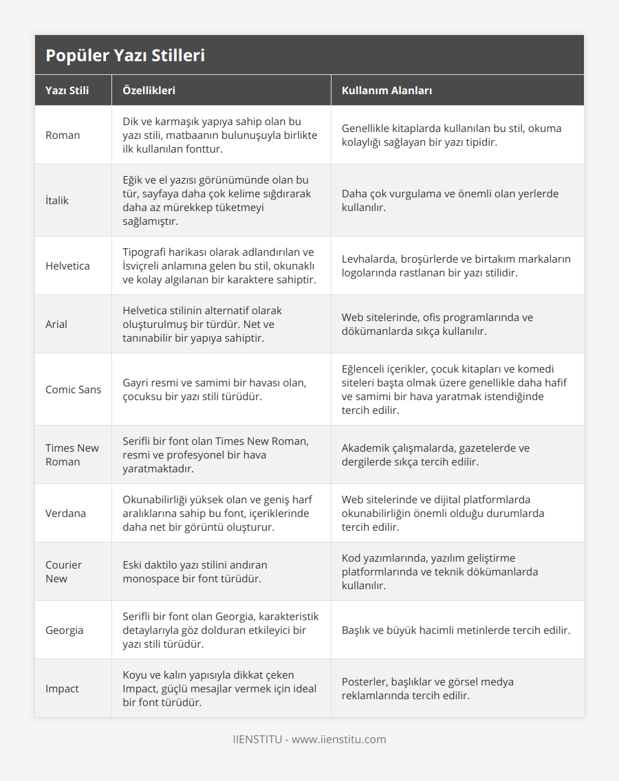 Roman, Dik ve karmaşık yapıya sahip olan bu yazı stili, matbaanın bulunuşuyla birlikte ilk kullanılan fonttur, Genellikle kitaplarda kullanılan bu stil, okuma kolaylığı sağlayan bir yazı tipidir, İtalik, Eğik ve el yazısı görünümünde olan bu tür, sayfaya daha çok kelime sığdırarak daha az mürekkep tüketmeyi sağlamıştır, Daha çok vurgulama ve önemli olan yerlerde kullanılır, Helvetica, Tipografi harikası olarak adlandırılan ve İsviçreli anlamına gelen bu stil, okunaklı ve kolay algılanan bir karaktere sahiptir, Levhalarda, broşürlerde ve birtakım markaların logolarında rastlanan bir yazı stilidir, Arial, Helvetica stilinin alternatif olarak oluşturulmuş bir türdür Net ve tanınabilir bir yapıya sahiptir, Web sitelerinde, ofis programlarında ve dökümanlarda sıkça kullanılır, Comic Sans, Gayri resmi ve samimi bir havası olan, çocuksu bir yazı stili türüdür, Eğlenceli içerikler, çocuk kitapları ve komedi siteleri başta olmak üzere genellikle daha hafif ve samimi bir hava yaratmak istendiğinde tercih edilir, Times New Roman, Serifli bir font olan Times New Roman, resmi ve profesyonel bir hava yaratmaktadır, Akademik çalışmalarda, gazetelerde ve dergilerde sıkça tercih edilir, Verdana, Okunabilirliği yüksek olan ve geniş harf aralıklarına sahip bu font, içeriklerinde daha net bir görüntü oluşturur, Web sitelerinde ve dijital platformlarda okunabilirliğin önemli olduğu durumlarda tercih edilir, Courier New, Eski daktilo yazı stilini andıran monospace bir font türüdür, Kod yazımlarında, yazılım geliştirme platformlarında ve teknik dökümanlarda kullanılır, Georgia, Serifli bir font olan Georgia, karakteristik detaylarıyla göz dolduran etkileyici bir yazı stili türüdür, Başlık ve büyük hacimli metinlerde tercih edilir, Impact, Koyu ve kalın yapısıyla dikkat çeken Impact, güçlü mesajlar vermek için ideal bir font türüdür, Posterler, başlıklar ve görsel medya reklamlarında tercih edilir