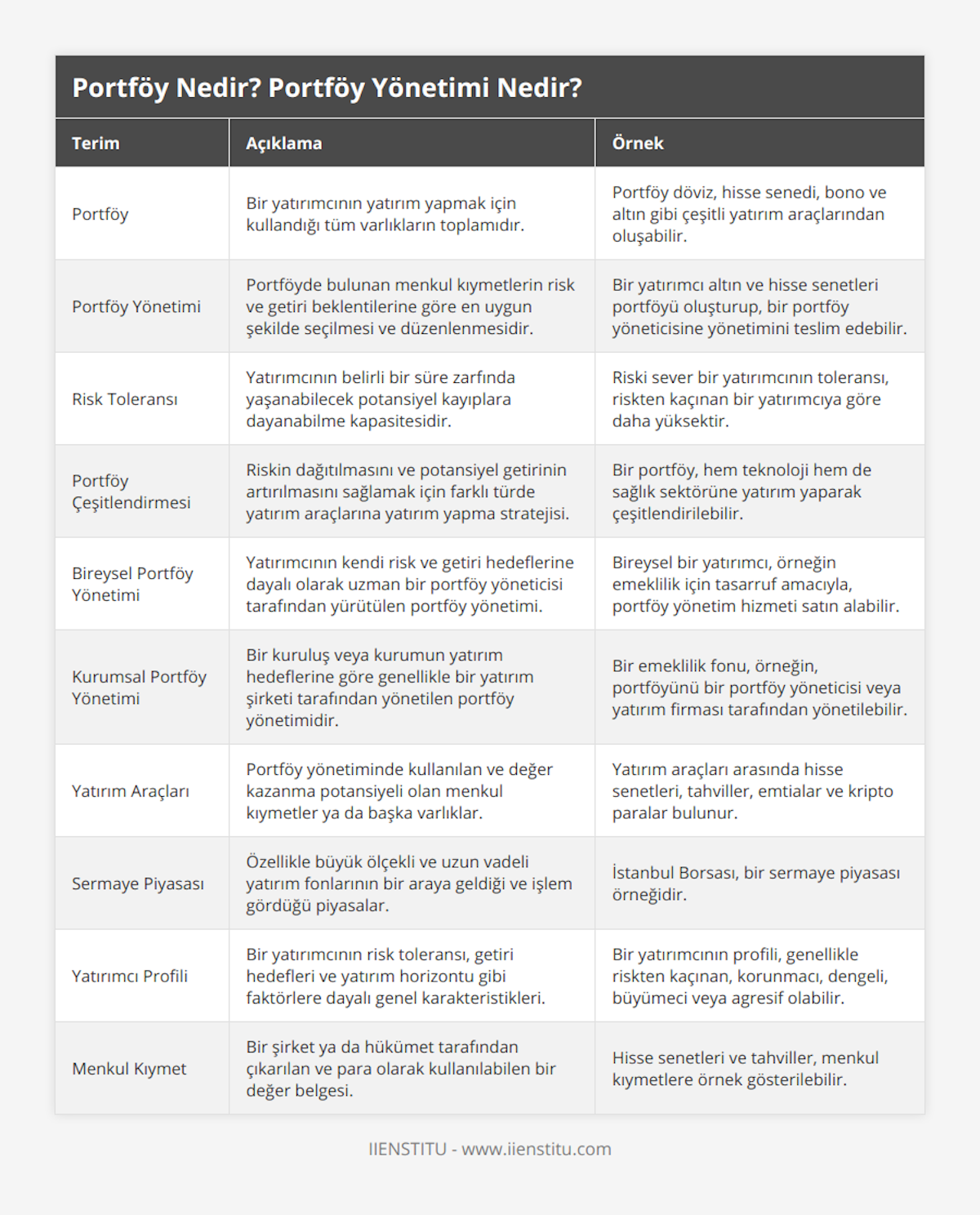 Portföy, Bir yatırımcının yatırım yapmak için kullandığı tüm varlıkların toplamıdır, Portföy döviz, hisse senedi, bono ve altın gibi çeşitli yatırım araçlarından oluşabilir, Portföy Yönetimi, Portföyde bulunan menkul kıymetlerin risk ve getiri beklentilerine göre en uygun şekilde seçilmesi ve düzenlenmesidir, Bir yatırımcı altın ve hisse senetleri portföyü oluşturup, bir portföy yöneticisine yönetimini teslim edebilir, Risk Toleransı, Yatırımcının belirli bir süre zarfında yaşanabilecek potansiyel kayıplara dayanabilme kapasitesidir, Riski sever bir yatırımcının toleransı, riskten kaçınan bir yatırımcıya göre daha yüksektir, Portföy Çeşitlendirmesi, Riskin dağıtılmasını ve potansiyel getirinin artırılmasını sağlamak için farklı türde yatırım araçlarına yatırım yapma stratejisi, Bir portföy, hem teknoloji hem de sağlık sektörüne yatırım yaparak çeşitlendirilebilir, Bireysel Portföy Yönetimi, Yatırımcının kendi risk ve getiri hedeflerine dayalı olarak uzman bir portföy yöneticisi tarafından yürütülen portföy yönetimi, Bireysel bir yatırımcı, örneğin emeklilik için tasarruf amacıyla, portföy yönetim hizmeti satın alabilir, Kurumsal Portföy Yönetimi, Bir kuruluş veya kurumun yatırım hedeflerine göre genellikle bir yatırım şirketi tarafından yönetilen portföy yönetimidir, Bir emeklilik fonu, örneğin, portföyünü bir portföy yöneticisi veya yatırım firması tarafından yönetilebilir, Yatırım Araçları, Portföy yönetiminde kullanılan ve değer kazanma potansiyeli olan menkul kıymetler ya da başka varlıklar, Yatırım araçları arasında hisse senetleri, tahviller, emtialar ve kripto paralar bulunur, Sermaye Piyasası, Özellikle büyük ölçekli ve uzun vadeli yatırım fonlarının bir araya geldiği ve işlem gördüğü piyasalar, İstanbul Borsası, bir sermaye piyasası örneğidir, Yatırımcı Profili, Bir yatırımcının risk toleransı, getiri hedefleri ve yatırım horizontu gibi faktörlere dayalı genel karakteristikleri, Bir yatırımcının profili, genellikle riskten kaçınan, korunmacı, dengeli, büyümeci veya agresif olabilir, Menkul Kıymet, Bir şirket ya da hükümet tarafından çıkarılan ve para olarak kullanılabilen bir değer belgesi, Hisse senetleri ve tahviller, menkul kıymetlere örnek gösterilebilir