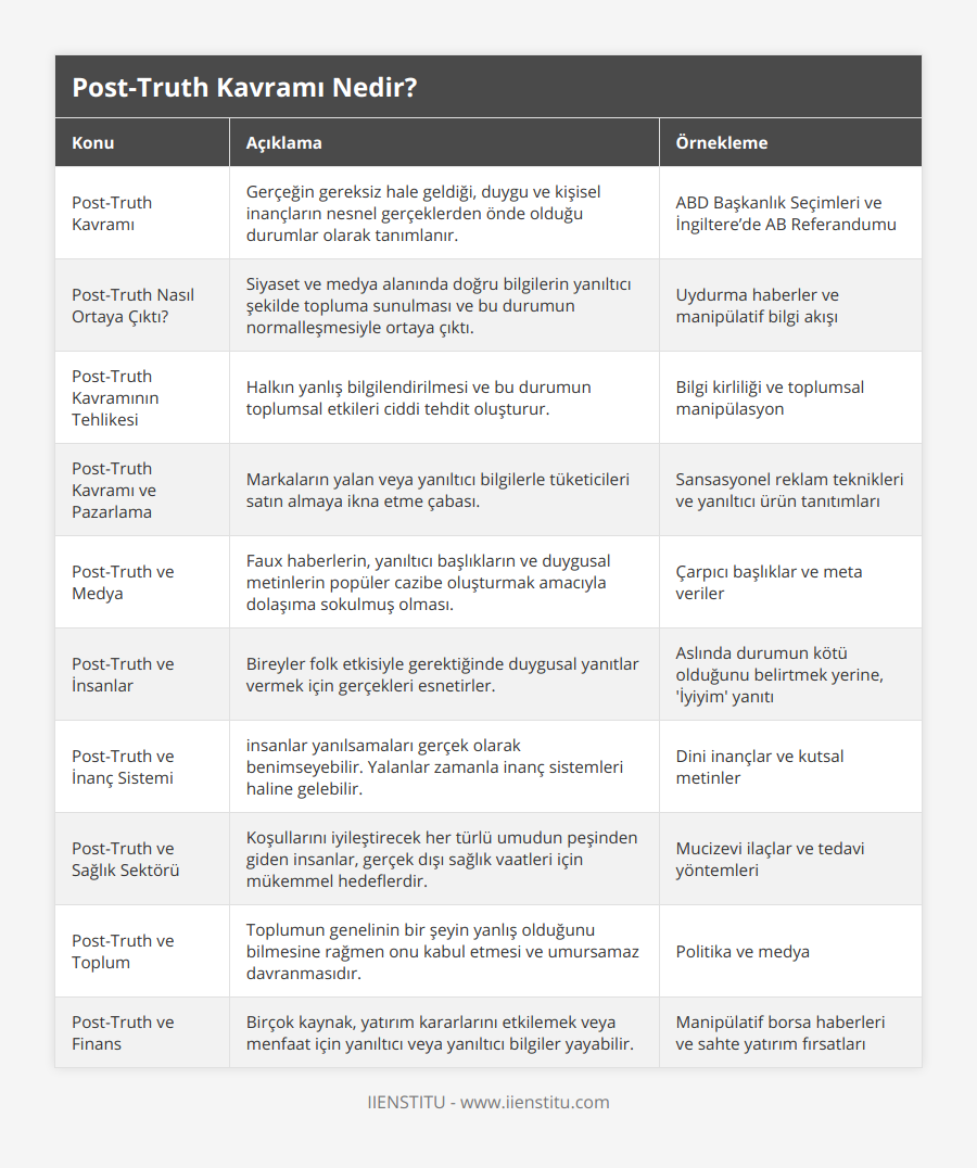 Post-Truth Kavramı, Gerçeğin gereksiz hale geldiği, duygu ve kişisel inançların nesnel gerçeklerden önde olduğu durumlar olarak tanımlanır, ABD Başkanlık Seçimleri ve İngiltere’de AB Referandumu, Post-Truth Nasıl Ortaya Çıktı?, Siyaset ve medya alanında doğru bilgilerin yanıltıcı şekilde topluma sunulması ve bu durumun normalleşmesiyle ortaya çıktı, Uydurma haberler ve manipülatif bilgi akışı, Post-Truth Kavramının Tehlikesi, Halkın yanlış bilgilendirilmesi ve bu durumun toplumsal etkileri ciddi tehdit oluşturur, Bilgi kirliliği ve toplumsal manipülasyon, Post-Truth Kavramı ve Pazarlama, Markaların yalan veya yanıltıcı bilgilerle tüketicileri satın almaya ikna etme çabası, Sansasyonel reklam teknikleri ve yanıltıcı ürün tanıtımları, Post-Truth ve Medya, Faux haberlerin, yanıltıcı başlıkların ve duygusal metinlerin popüler cazibe oluşturmak amacıyla dolaşıma sokulmuş olması, Çarpıcı başlıklar ve meta veriler, Post-Truth ve İnsanlar, Bireyler folk etkisiyle gerektiğinde duygusal yanıtlar vermek için gerçekleri esnetirler, Aslında durumun kötü olduğunu belirtmek yerine, 'İyiyim' yanıtı, Post-Truth ve İnanç Sistemi, insanlar yanılsamaları gerçek olarak benimseyebilir Yalanlar zamanla inanç sistemleri haline gelebilir, Dini inançlar ve kutsal metinler, Post-Truth ve Sağlık Sektörü, Koşullarını iyileştirecek her türlü umudun peşinden giden insanlar, gerçek dışı sağlık vaatleri için mükemmel hedeflerdir, Mucizevi ilaçlar ve tedavi yöntemleri, Post-Truth ve Toplum, Toplumun genelinin bir şeyin yanlış olduğunu bilmesine rağmen onu kabul etmesi ve umursamaz davranmasıdır, Politika ve medya, Post-Truth ve Finans, Birçok kaynak, yatırım kararlarını etkilemek veya menfaat için yanıltıcı veya yanıltıcı bilgiler yayabilir, Manipülatif borsa haberleri ve sahte yatırım fırsatları