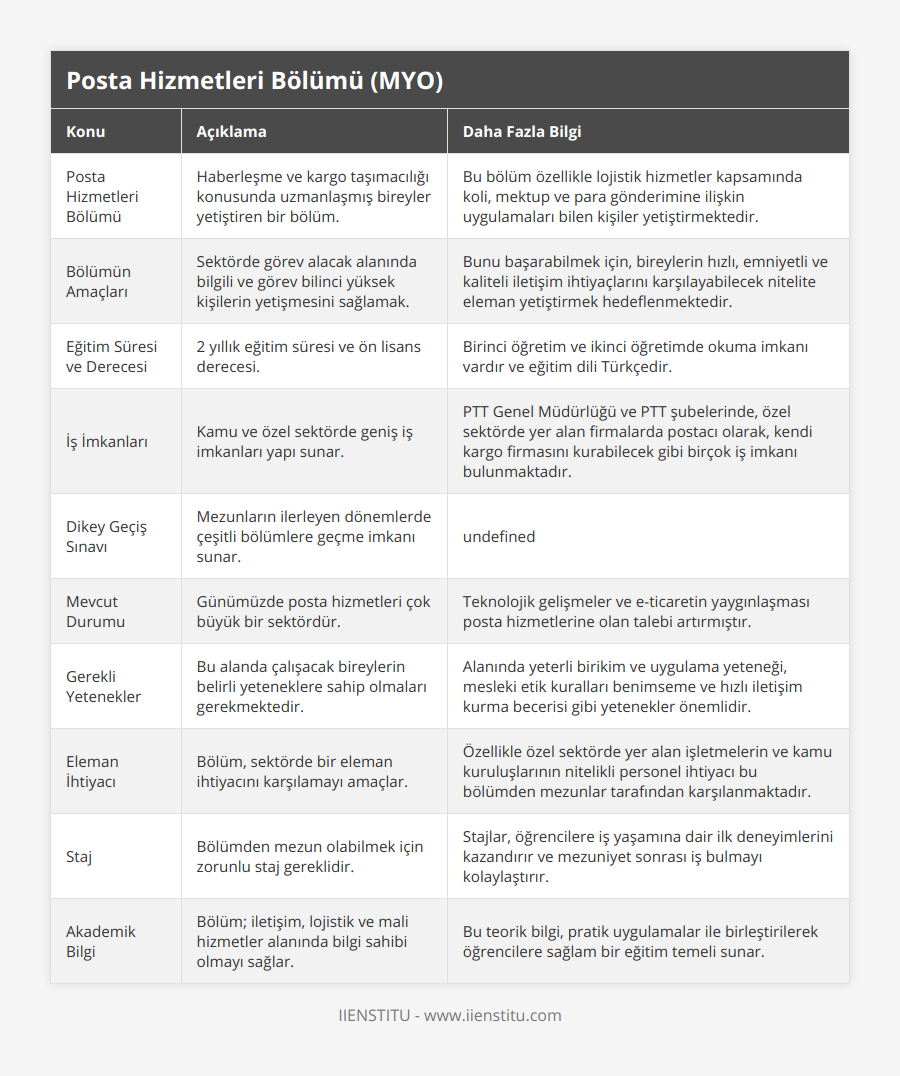 Posta Hizmetleri Bölümü, Haberleşme ve kargo taşımacılığı konusunda uzmanlaşmış bireyler yetiştiren bir bölüm, Bu bölüm özellikle lojistik hizmetler kapsamında koli, mektup ve para gönderimine ilişkin uygulamaları bilen kişiler yetiştirmektedir, Bölümün Amaçları, Sektörde görev alacak alanında bilgili ve görev bilinci yüksek kişilerin yetişmesini sağlamak, Bunu başarabilmek için, bireylerin hızlı, emniyetli ve kaliteli iletişim ihtiyaçlarını karşılayabilecek nitelite eleman yetiştirmek hedeflenmektedir, Eğitim Süresi ve Derecesi, 2 yıllık eğitim süresi ve ön lisans derecesi, Birinci öğretim ve ikinci öğretimde okuma imkanı vardır ve eğitim dili Türkçedir, İş İmkanları, Kamu ve özel sektörde geniş iş imkanları yapı sunar, PTT Genel Müdürlüğü ve PTT şubelerinde, özel sektörde yer alan firmalarda postacı olarak, kendi kargo firmasını kurabilecek gibi birçok iş imkanı bulunmaktadır, Dikey Geçiş Sınavı, Mezunların ilerleyen dönemlerde çeşitli bölümlere geçme imkanı sunar, Yüksek öğrenim görme hakkı elde etmek için, lojistik yönetimi, uluslararası lojistik ve taşımacılık gibi bölümlere sınavla geçiş yapabilirler, Mevcut Durumu, Günümüzde posta hizmetleri çok büyük bir sektördür, Teknolojik gelişmeler ve e-ticaretin yaygınlaşması posta hizmetlerine olan talebi artırmıştır, Gerekli Yetenekler, Bu alanda çalışacak bireylerin belirli yeteneklere sahip olmaları gerekmektedir, Alanında yeterli birikim ve uygulama yeteneği, mesleki etik kuralları benimseme ve hızlı iletişim kurma becerisi gibi yetenekler önemlidir, Eleman İhtiyacı, Bölüm, sektörde bir eleman ihtiyacını karşılamayı amaçlar, Özellikle özel sektörde yer alan işletmelerin ve kamu kuruluşlarının nitelikli personel ihtiyacı bu bölümden mezunlar tarafından karşılanmaktadır, Staj, Bölümden mezun olabilmek için zorunlu staj gereklidir, Stajlar, öğrencilere iş yaşamına dair ilk deneyimlerini kazandırır ve mezuniyet sonrası iş bulmayı kolaylaştırır, Akademik Bilgi, Bölüm; iletişim, lojistik ve mali hizmetler alanında bilgi sahibi olmayı sağlar, Bu teorik bilgi, pratik uygulamalar ile birleştirilerek öğrencilere sağlam bir eğitim temeli sunar