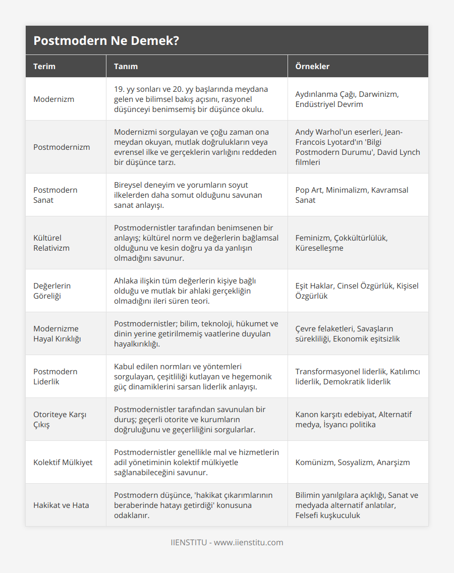 Modernizm, 19 yy sonları ve 20 yy başlarında meydana gelen ve bilimsel bakış açısını, rasyonel düşünceyi benimsemiş bir düşünce okulu, Aydınlanma Çağı, Darwinizm, Endüstriyel Devrim, Postmodernizm, Modernizmi sorgulayan ve çoğu zaman ona meydan okuyan, mutlak doğrulukların veya evrensel ilke ve gerçeklerin varlığını reddeden bir düşünce tarzı, Andy Warhol'un eserleri, Jean-Francois Lyotard'ın 'Bilgi Postmodern Durumu',  David Lynch filmleri, Postmodern Sanat, Bireysel deneyim ve yorumların soyut ilkelerden daha somut olduğunu savunan sanat anlayışı, Pop Art, Minimalizm, Kavramsal Sanat, Kültürel Relativizm, Postmodernistler tarafından benimsenen bir anlayış; kültürel norm ve değerlerin bağlamsal olduğunu ve kesin doğru ya da yanlışın olmadığını savunur, Feminizm, Çokkültürlülük, Küreselleşme, Değerlerin Göreliği, Ahlaka ilişkin tüm değerlerin kişiye bağlı olduğu ve mutlak bir ahlaki gerçekliğin olmadığını ileri süren teori, Eşit Haklar, Cinsel Özgürlük, Kişisel Özgürlük, Modernizme Hayal Kırıklığı, Postmodernistler; bilim, teknoloji, hükumet ve dinin yerine getirilmemiş vaatlerine duyulan hayalkırıklığı, Çevre felaketleri, Savaşların sürekliliği, Ekonomik eşitsizlik, Postmodern Liderlik, Kabul edilen normları ve yöntemleri sorgulayan, çeşitliliği kutlayan ve hegemonik güç dinamiklerini sarsan liderlik anlayışı, Transformasyonel liderlik, Katılımcı liderlik, Demokratik liderlik, Otoriteye Karşı Çıkış, Postmodernistler tarafından savunulan bir duruş; geçerli otorite ve kurumların doğruluğunu ve geçerliliğini sorgularlar, Kanon karşıtı edebiyat, Alternatif medya, İsyancı politika, Kolektif Mülkiyet, Postmodernistler genellikle mal ve hizmetlerin adil yönetiminin kolektif mülkiyetle sağlanabileceğini savunur, Komünizm, Sosyalizm, Anarşizm, Hakikat ve Hata, Postmodern düşünce, 'hakikat çıkarımlarının beraberinde hatayı getirdiği' konusuna odaklanır, Bilimin yanılgılara açıklığı, Sanat ve medyada alternatif anlatılar, Felsefi kuşkuculuk