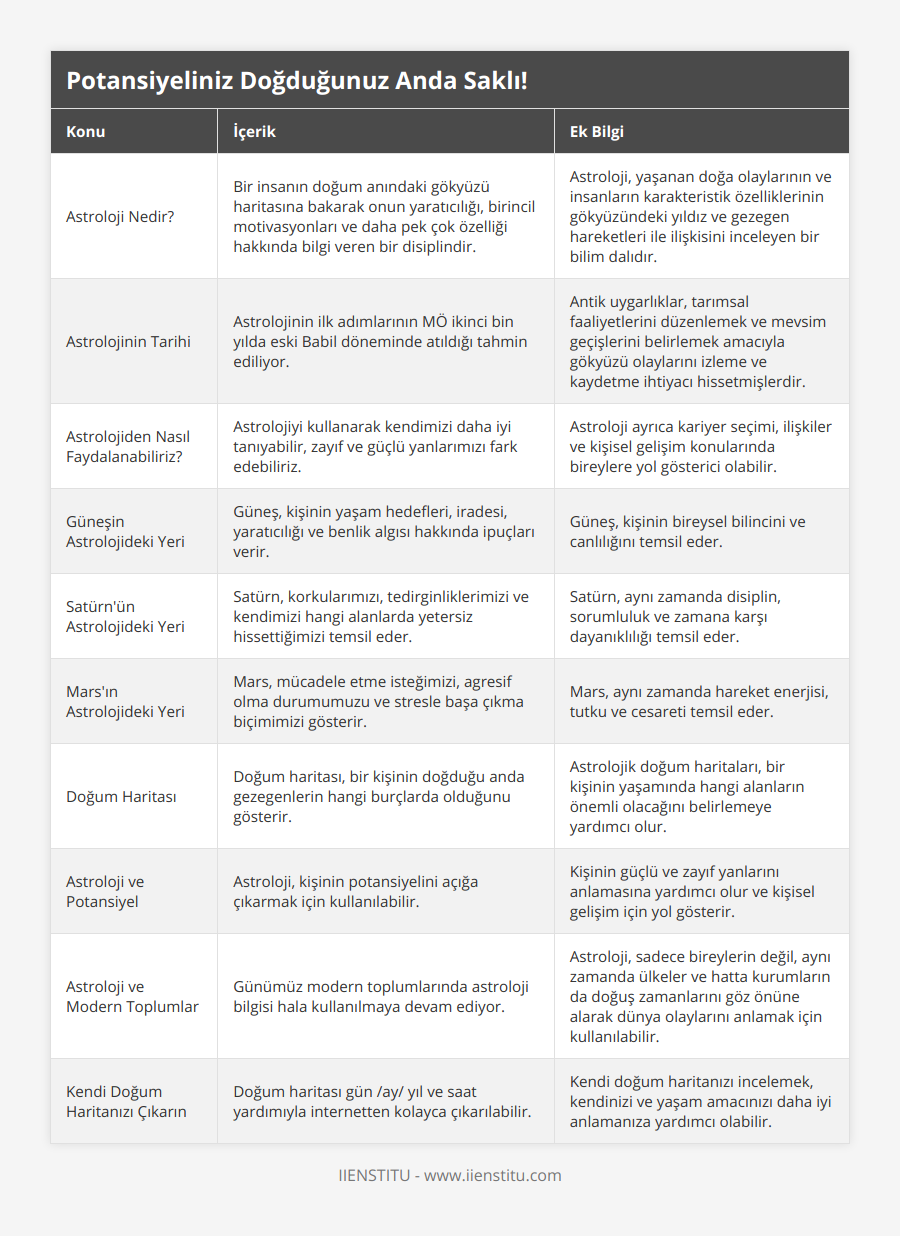 Astroloji Nedir?, Bir insanın doğum anındaki gökyüzü haritasına bakarak onun yaratıcılığı, birincil motivasyonları ve daha pek çok özelliği hakkında bilgi veren bir disiplindir, Astroloji, yaşanan doğa olaylarının ve insanların karakteristik özelliklerinin gökyüzündeki yıldız ve gezegen hareketleri ile ilişkisini inceleyen bir bilim dalıdır, Astrolojinin Tarihi, Astrolojinin ilk adımlarının MÖ ikinci bin yılda eski Babil döneminde atıldığı tahmin ediliyor, Antik uygarlıklar, tarımsal faaliyetlerini düzenlemek ve mevsim geçişlerini belirlemek amacıyla gökyüzü olaylarını izleme ve kaydetme ihtiyacı hissetmişlerdir, Astrolojiden Nasıl Faydalanabiliriz?, Astrolojiyi kullanarak kendimizi daha iyi tanıyabilir, zayıf ve güçlü yanlarımızı fark edebiliriz, Astroloji ayrıca kariyer seçimi, ilişkiler ve kişisel gelişim konularında bireylere yol gösterici olabilir, Güneşin Astrolojideki Yeri, Güneş, kişinin yaşam hedefleri, iradesi, yaratıcılığı ve benlik algısı hakkında ipuçları verir, Güneş, kişinin bireysel bilincini ve canlılığını temsil eder, Satürn'ün Astrolojideki Yeri, Satürn, korkularımızı, tedirginliklerimizi ve kendimizi hangi alanlarda yetersiz hissettiğimizi temsil eder, Satürn, aynı zamanda disiplin, sorumluluk ve zamana karşı dayanıklılığı temsil eder, Mars'ın Astrolojideki Yeri, Mars, mücadele etme isteğimizi, agresif olma durumumuzu ve stresle başa çıkma biçimimizi gösterir, Mars, aynı zamanda hareket enerjisi, tutku ve cesareti temsil eder, Doğum Haritası, Doğum haritası, bir kişinin doğduğu anda gezegenlerin hangi burçlarda olduğunu gösterir, Astrolojik doğum haritaları, bir kişinin yaşamında hangi alanların önemli olacağını belirlemeye yardımcı olur, Astroloji ve Potansiyel, Astroloji, kişinin potansiyelini açığa çıkarmak için kullanılabilir, Kişinin güçlü ve zayıf yanlarını anlamasına yardımcı olur ve kişisel gelişim için yol gösterir, Astroloji ve Modern Toplumlar, Günümüz modern toplumlarında astroloji bilgisi hala kullanılmaya devam ediyor, Astroloji, sadece bireylerin değil, aynı zamanda ülkeler ve hatta kurumların da doğuş zamanlarını göz önüne alarak dünya olaylarını anlamak için kullanılabilir, Kendi Doğum Haritanızı Çıkarın, Doğum haritası gün /ay/ yıl ve saat yardımıyla internetten kolayca çıkarılabilir, Kendi doğum haritanızı incelemek, kendinizi ve yaşam amacınızı daha iyi anlamanıza yardımcı olabilir